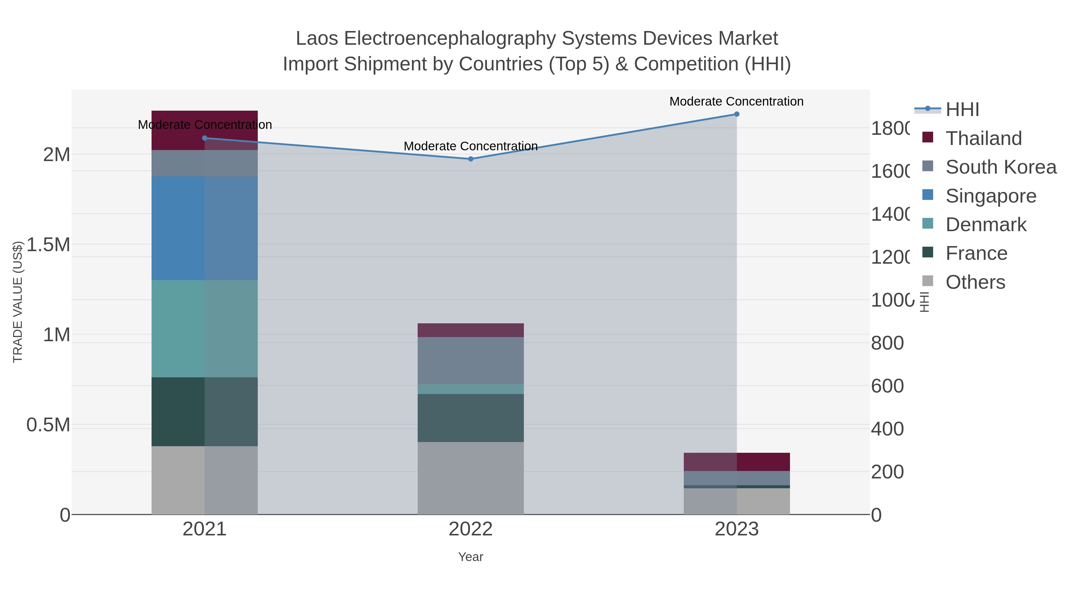 Laos Electroencephalography Systems Devices Market Import Shipment by Countries (Top 5) & Competition (HHI)