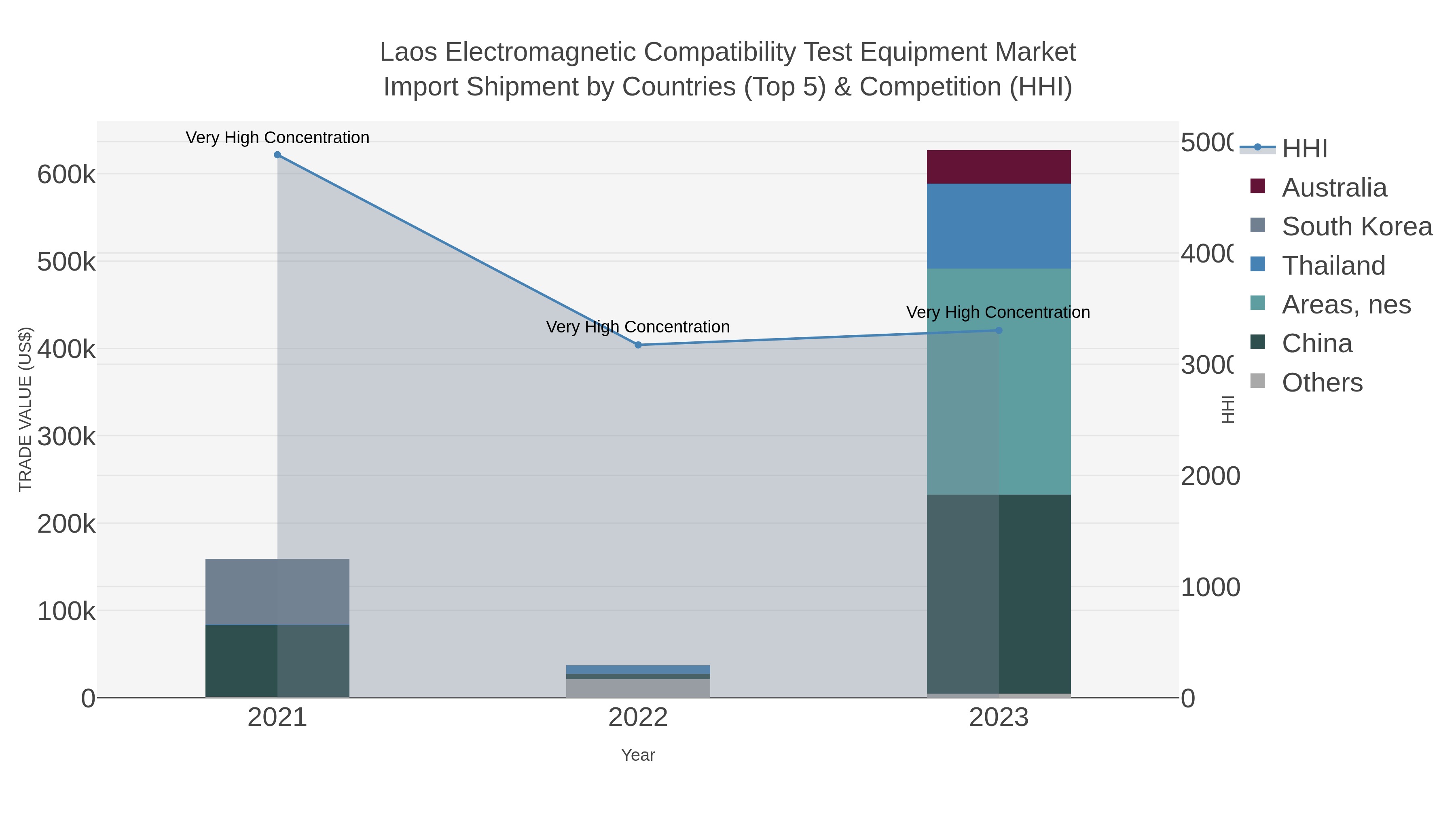 Laos Electromagnetic Compatibility Test Equipment Market Import Shipment by Countries (Top 5) & Competition (HHI)