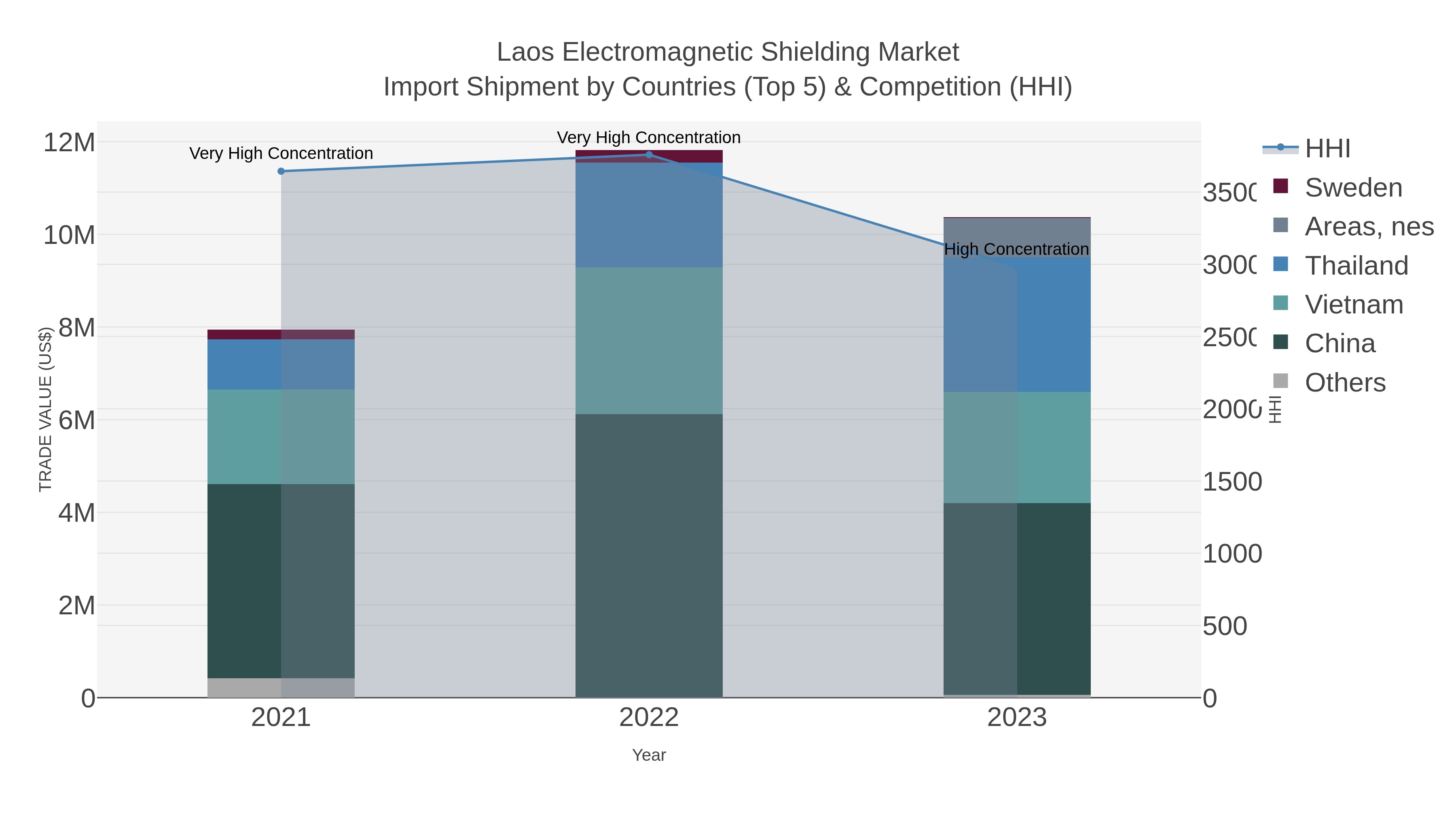 Laos Electromagnetic Shielding Market Import Shipment by Countries (Top 5) & Competition (HHI)