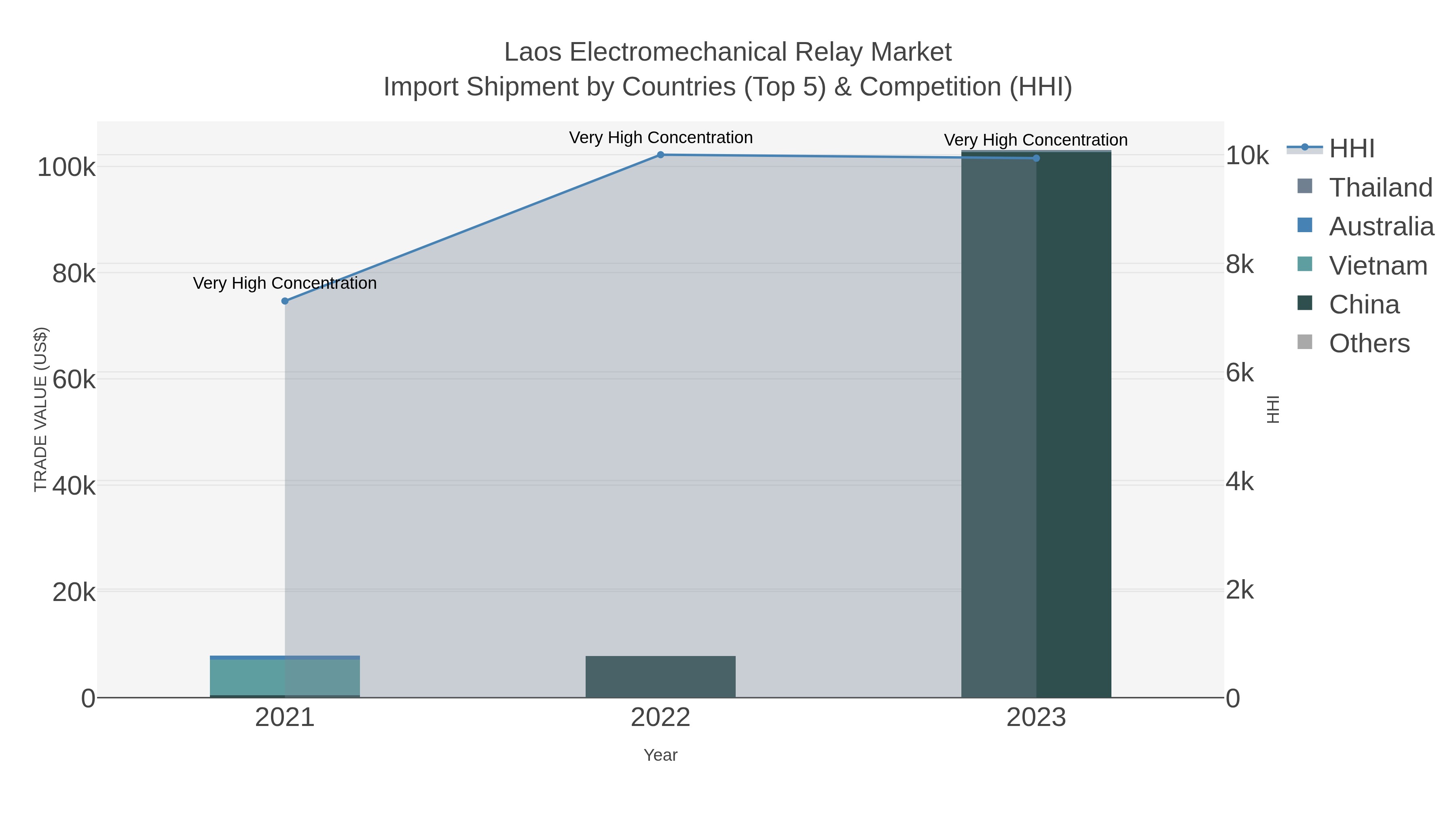 Laos Electromechanical Relay Market Import Shipment by Countries (Top 5) & Competition (HHI)