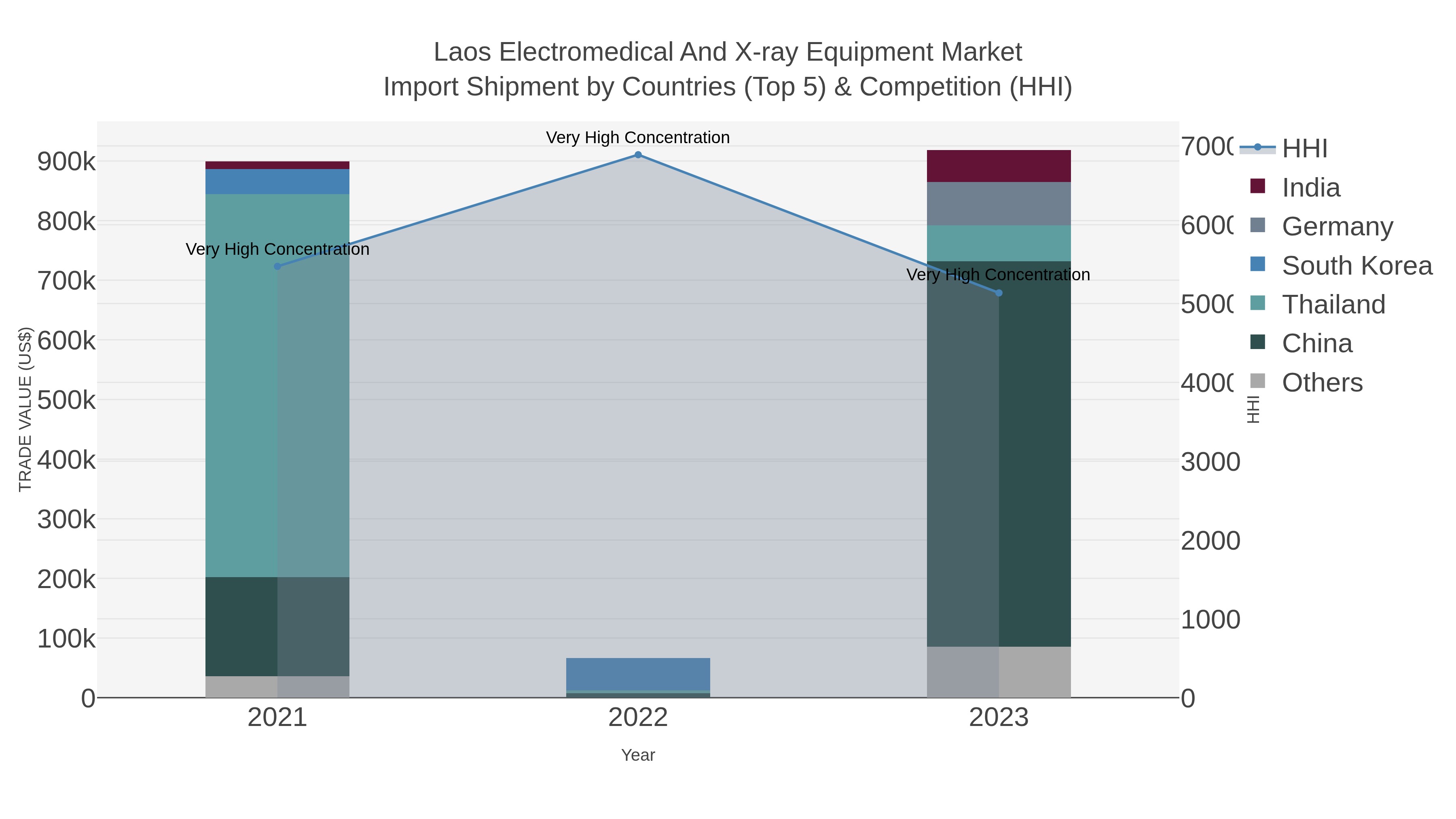 Laos Electromedical And X-ray Equipment Market Import Shipment by Countries (Top 5) & Competition (HHI)