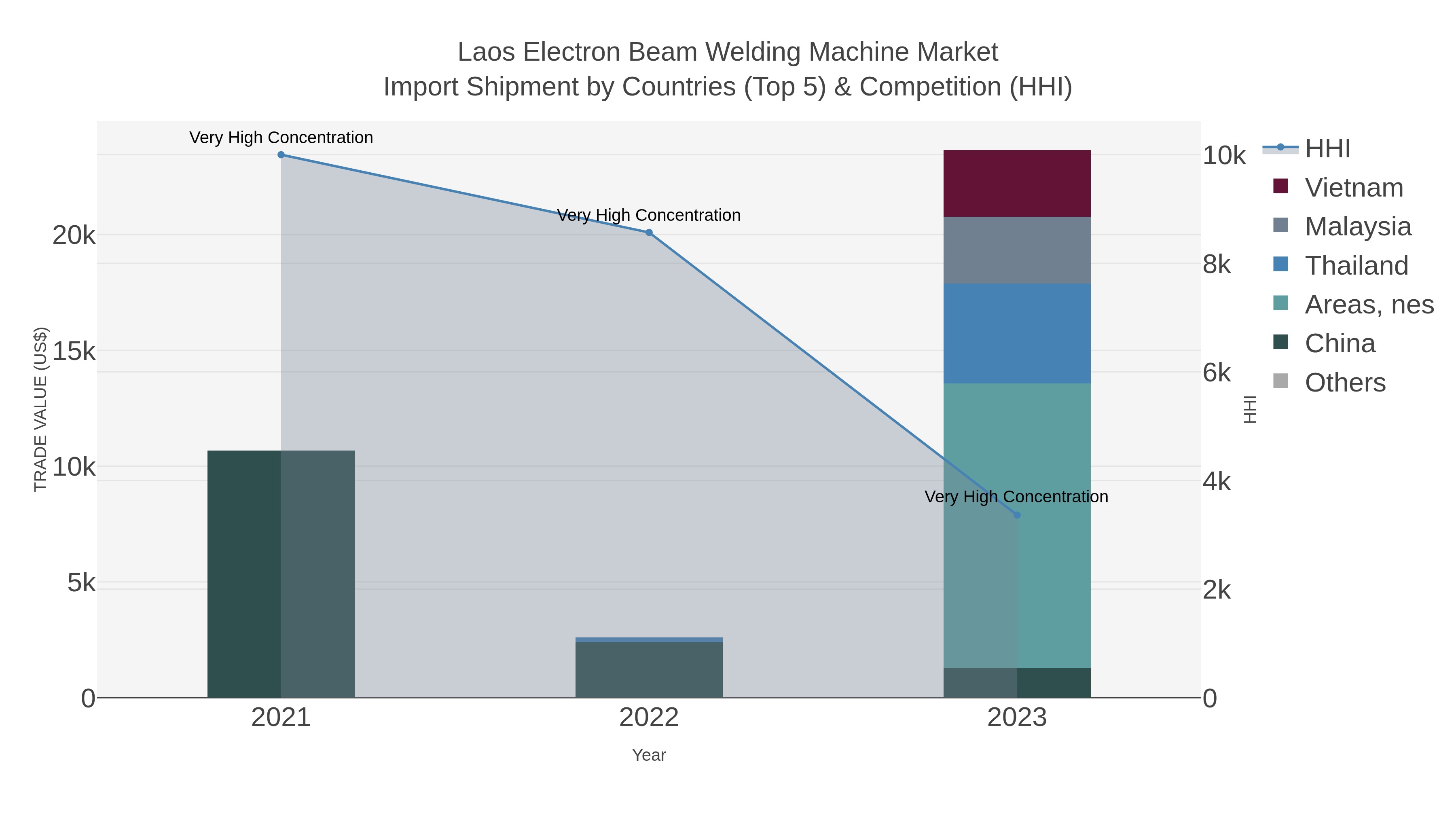 Laos Electron Beam Welding Machine Market Import Shipment by Countries (Top 5) & Competition (HHI)
