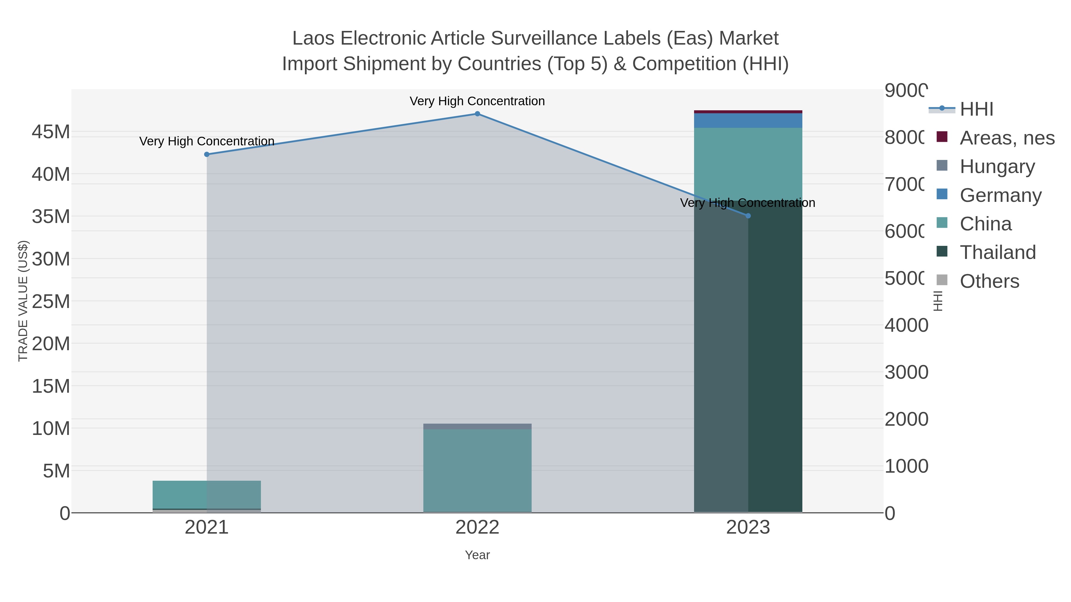 Laos Electronic Article Surveillance Labels (eas) Market Import Shipment by Countries (Top 5) & Competition (HHI)