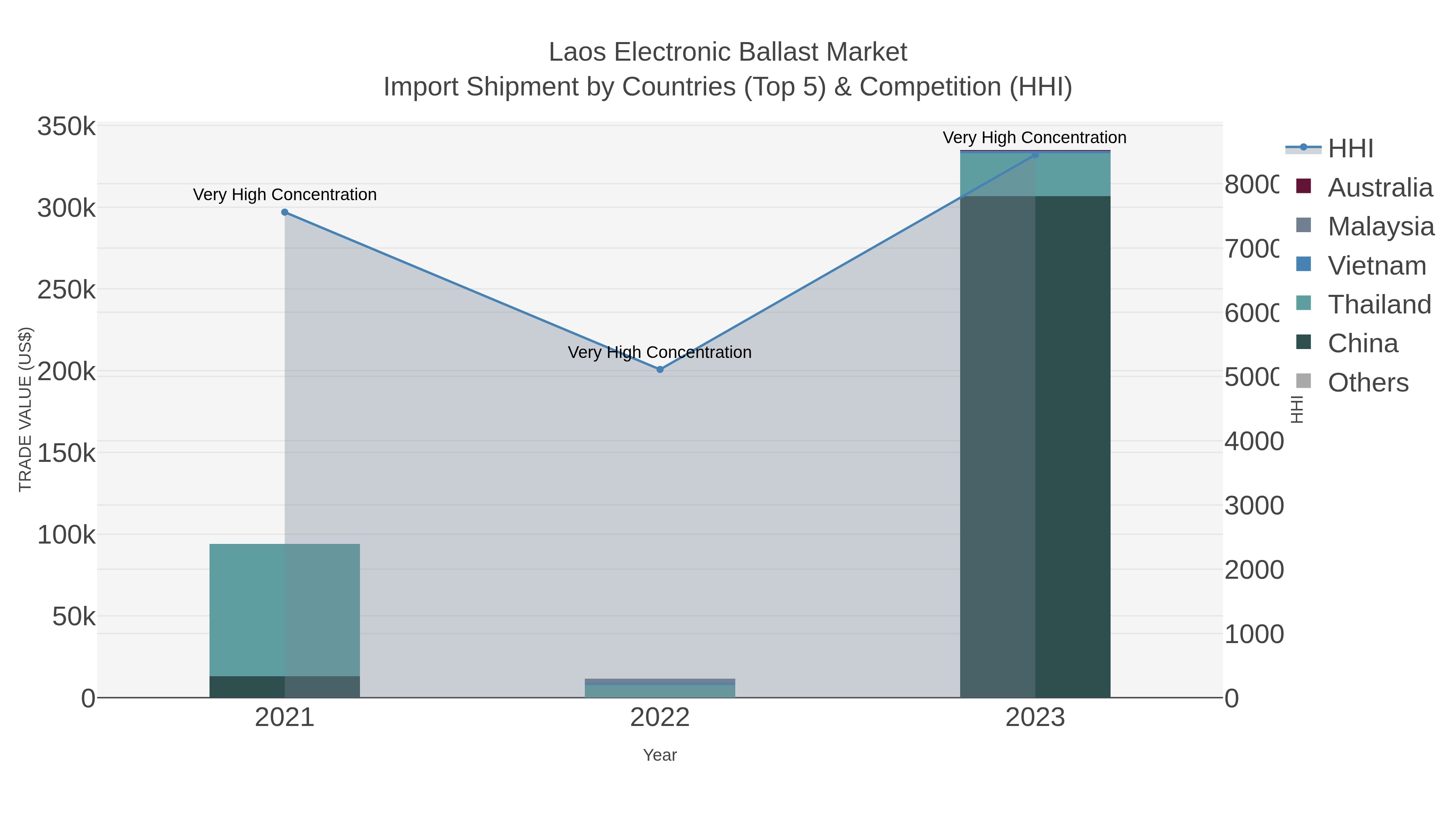 Laos Electronic Ballast Market Import Shipment by Countries (Top 5) & Competition (HHI)