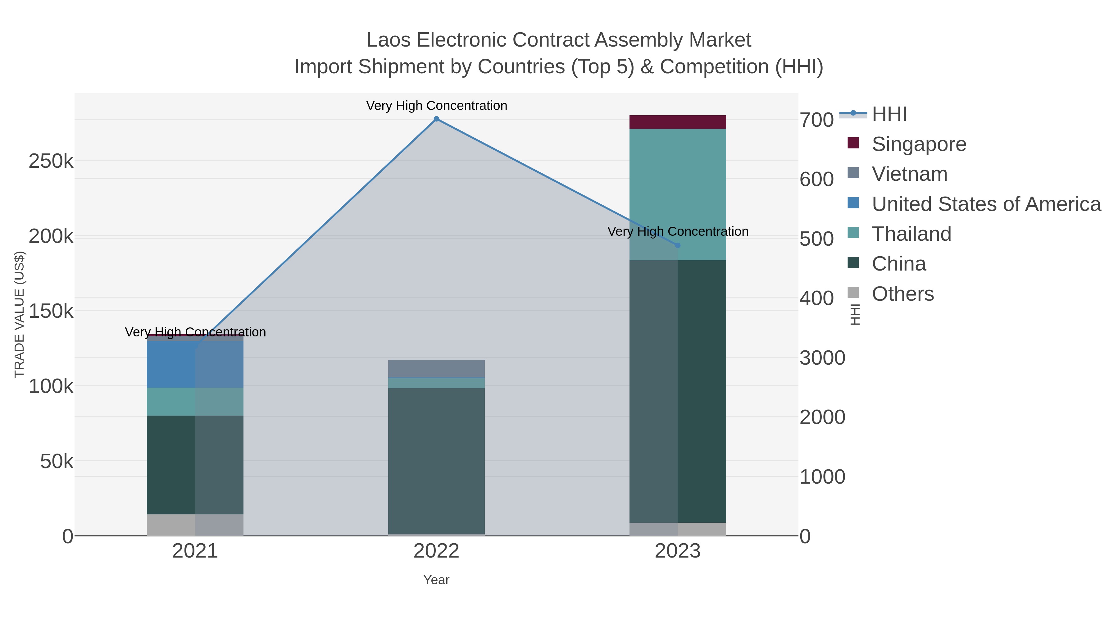 Laos Electronic Contract Assembly Market Import Shipment by Countries (Top 5) & Competition (HHI)