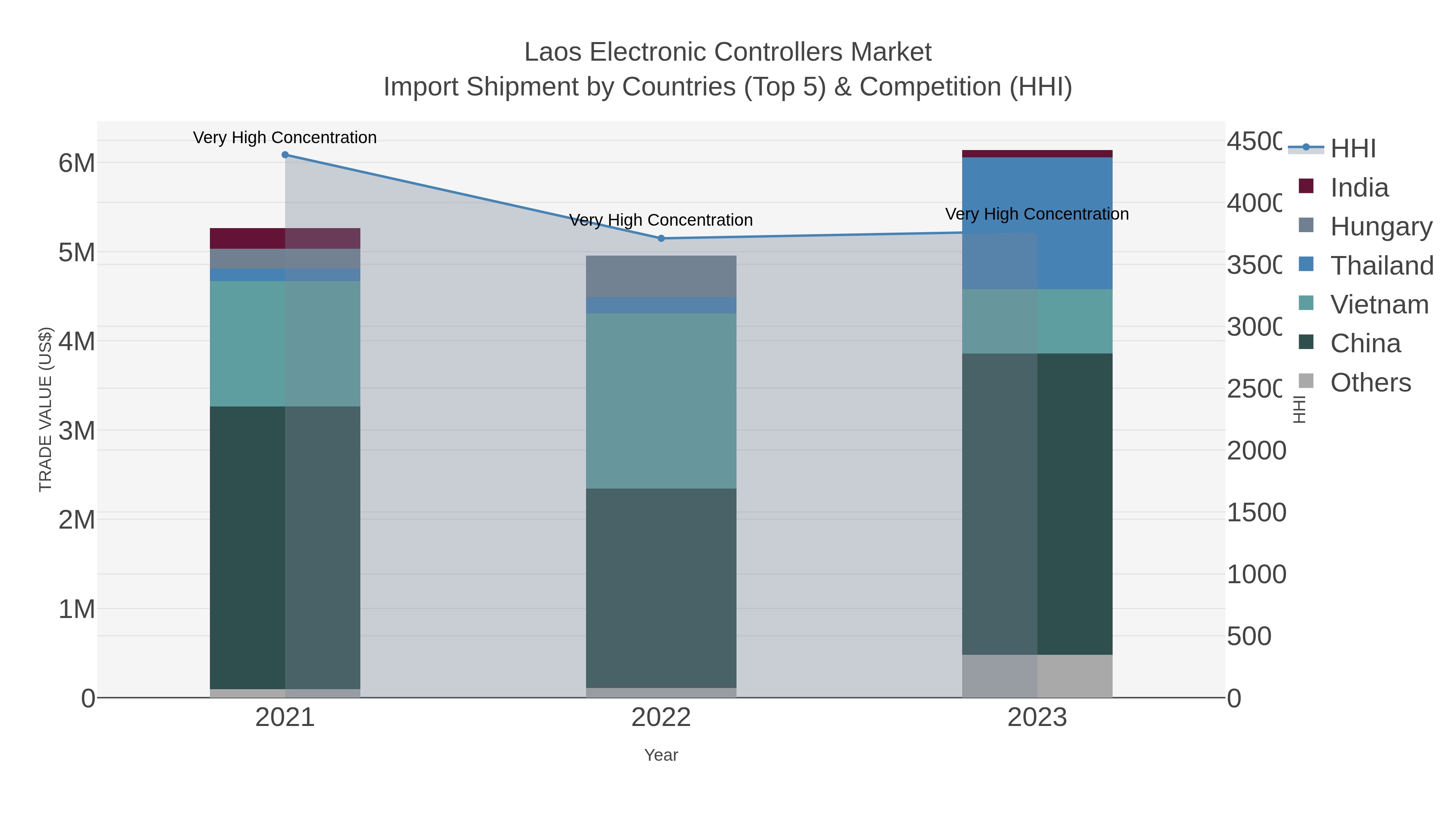 Laos Electronic Controllers Market Import Shipment by Countries (Top 5) & Competition (HHI)