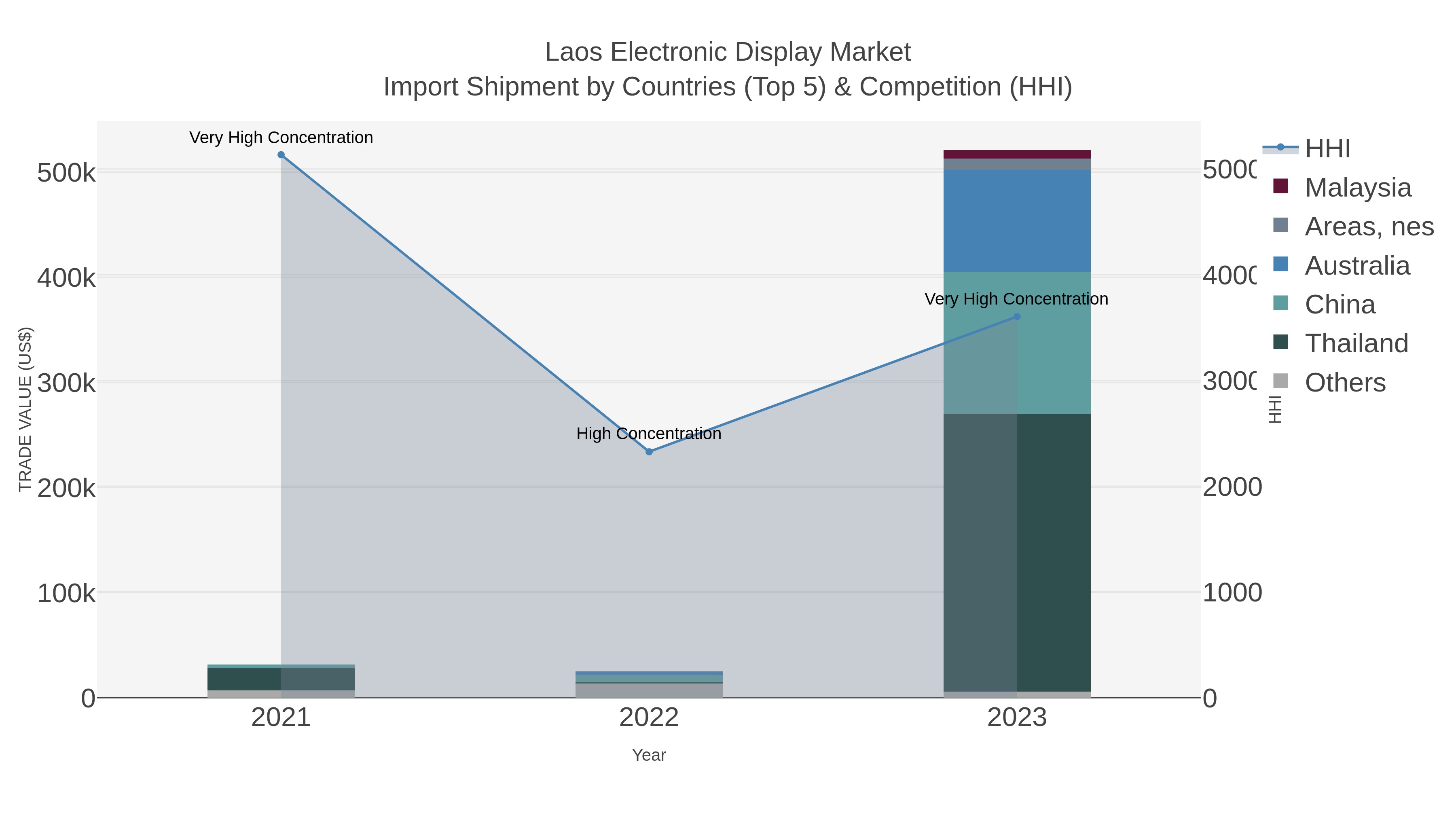 Laos Electronic Display Market Import Shipment by Countries (Top 5) & Competition (HHI)