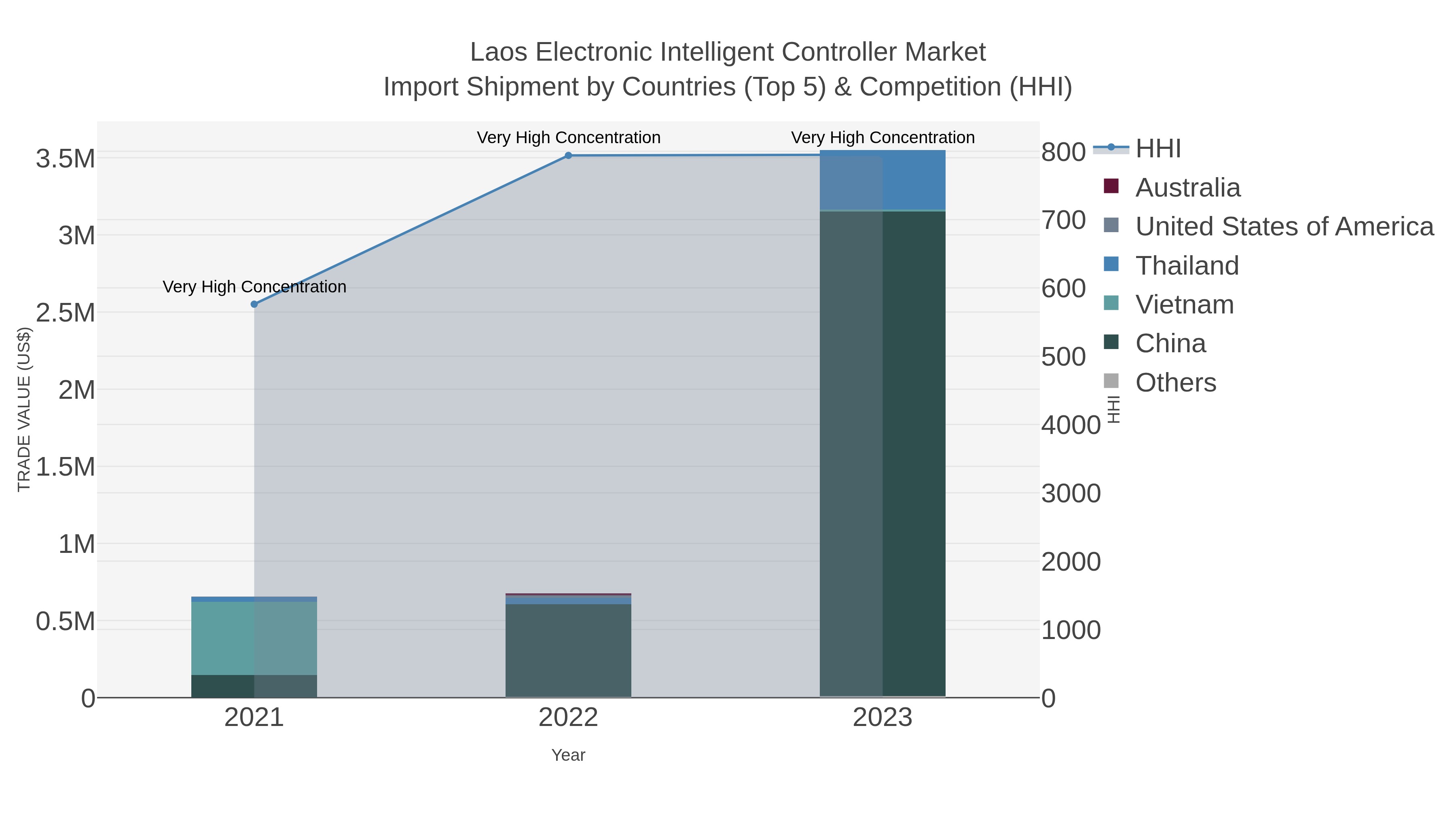 Laos Electronic Intelligent Controller Market Import Shipment by Countries (Top 5) & Competition (HHI)