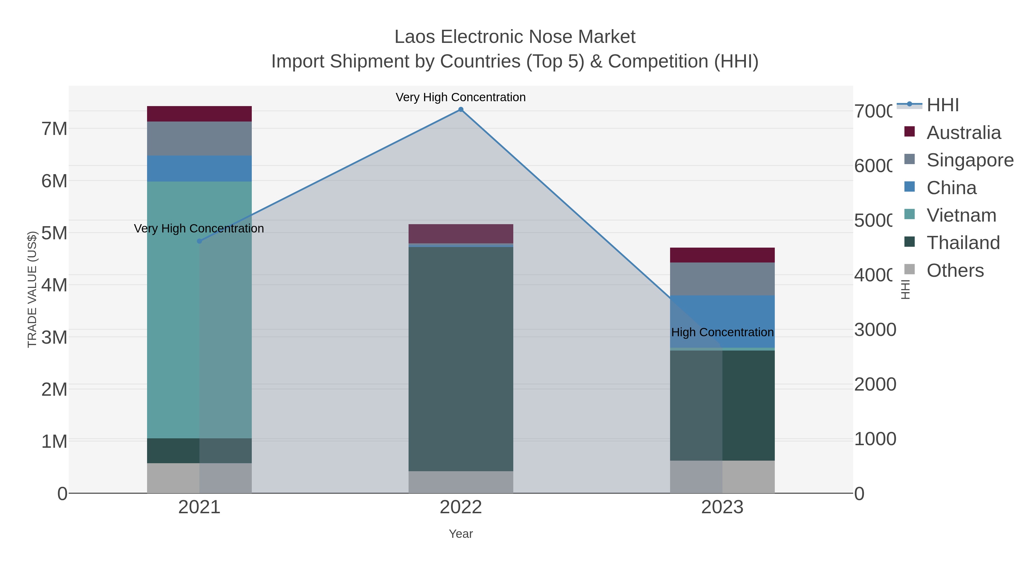 Laos Electronic Nose Market Import Shipment by Countries (Top 5) & Competition (HHI)