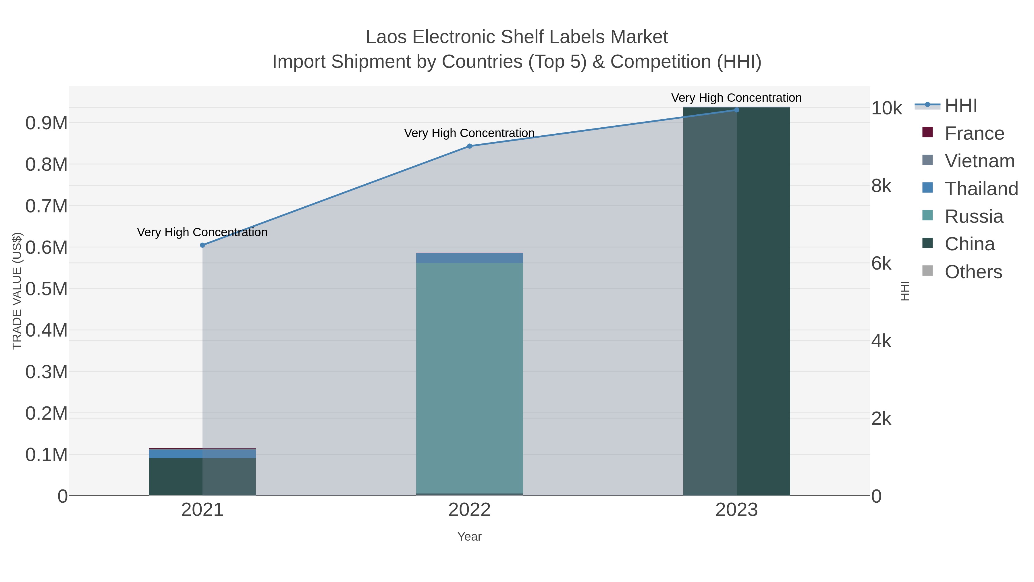Laos Electronic Shelf Labels Market Import Shipment by Countries (Top 5) & Competition (HHI)