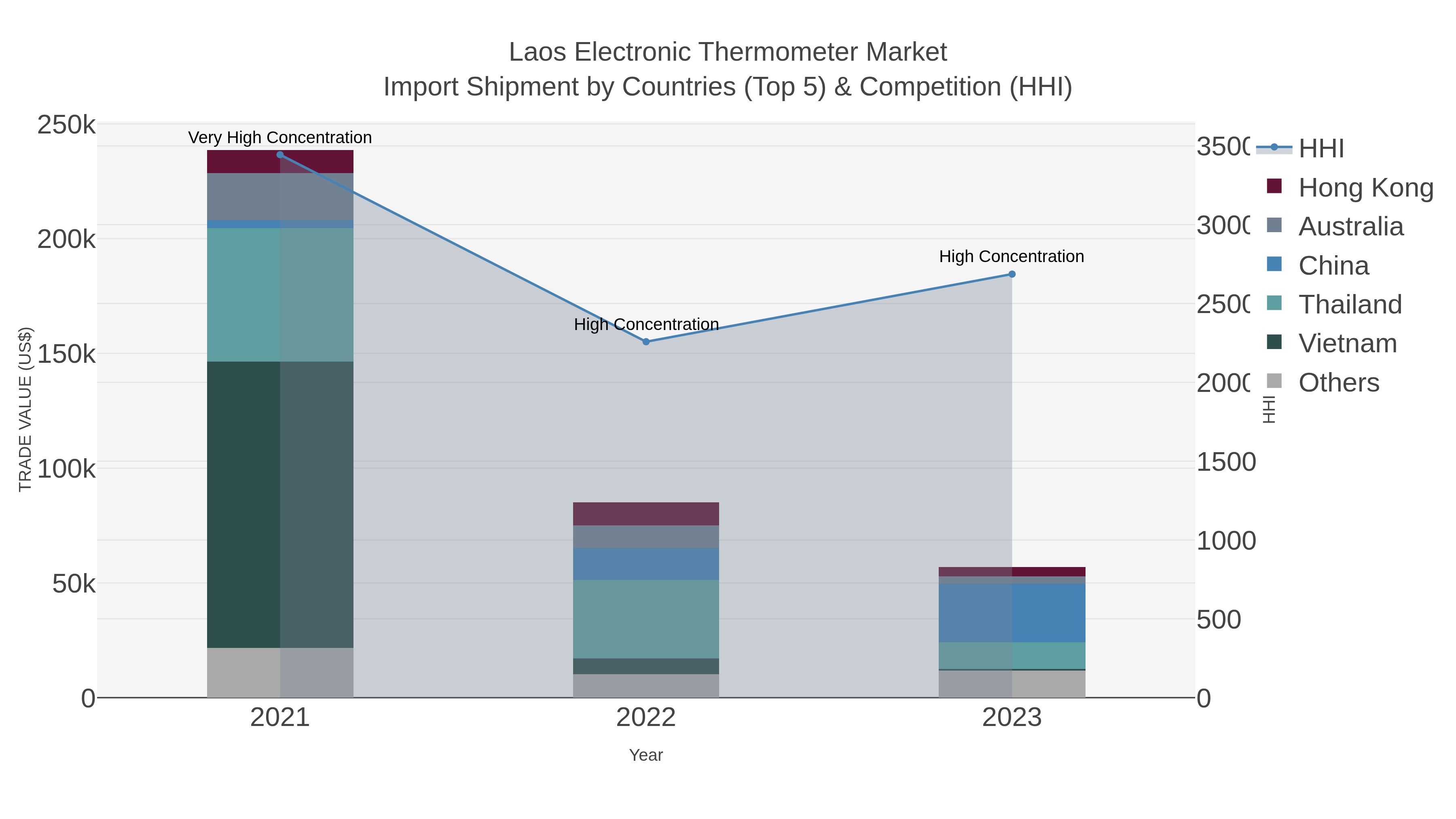 Laos Electronic Thermometer Market Import Shipment by Countries (Top 5) & Competition (HHI)