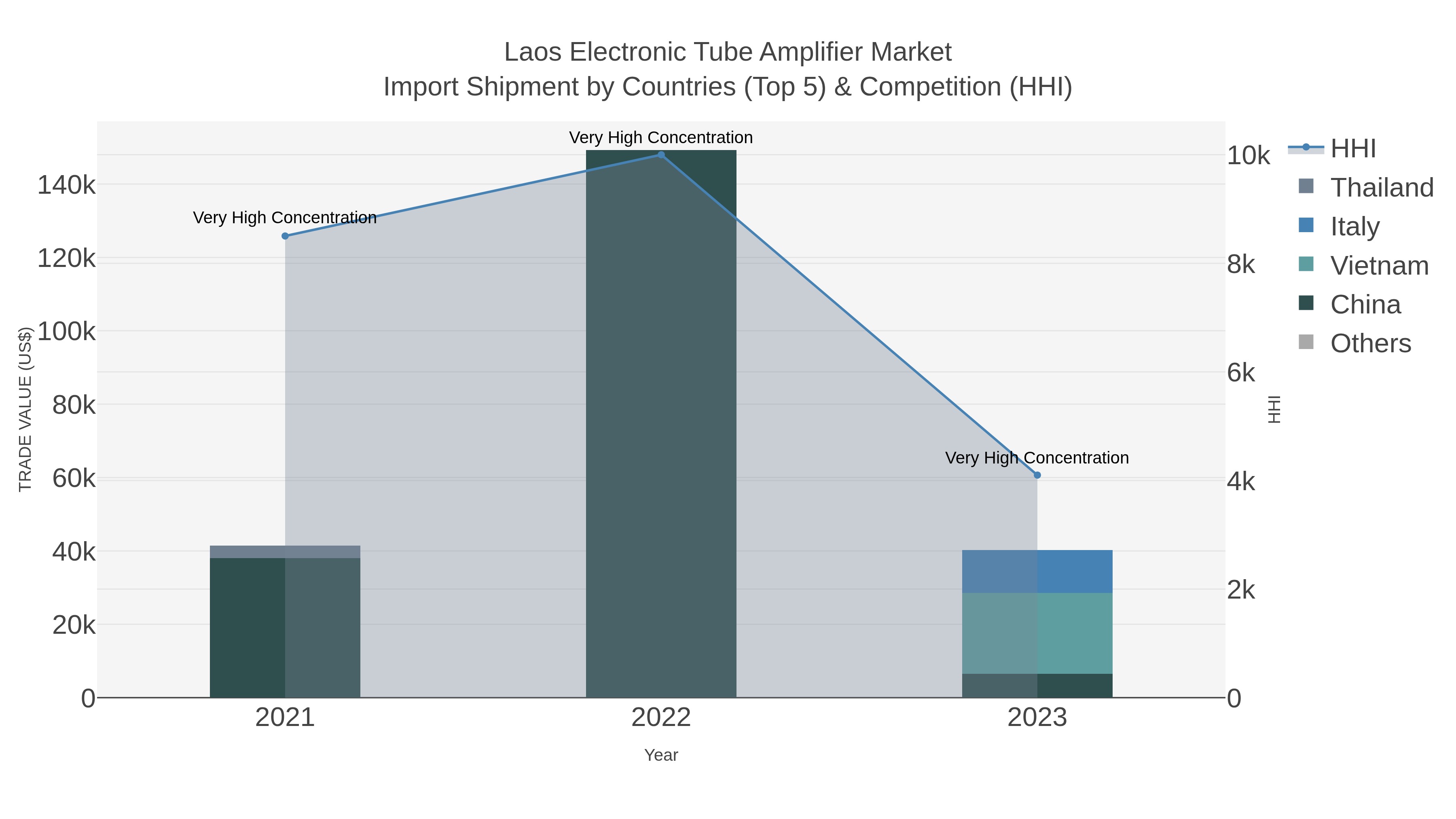 Laos Electronic Tube Amplifier Market Import Shipment by Countries (Top 5) & Competition (HHI)