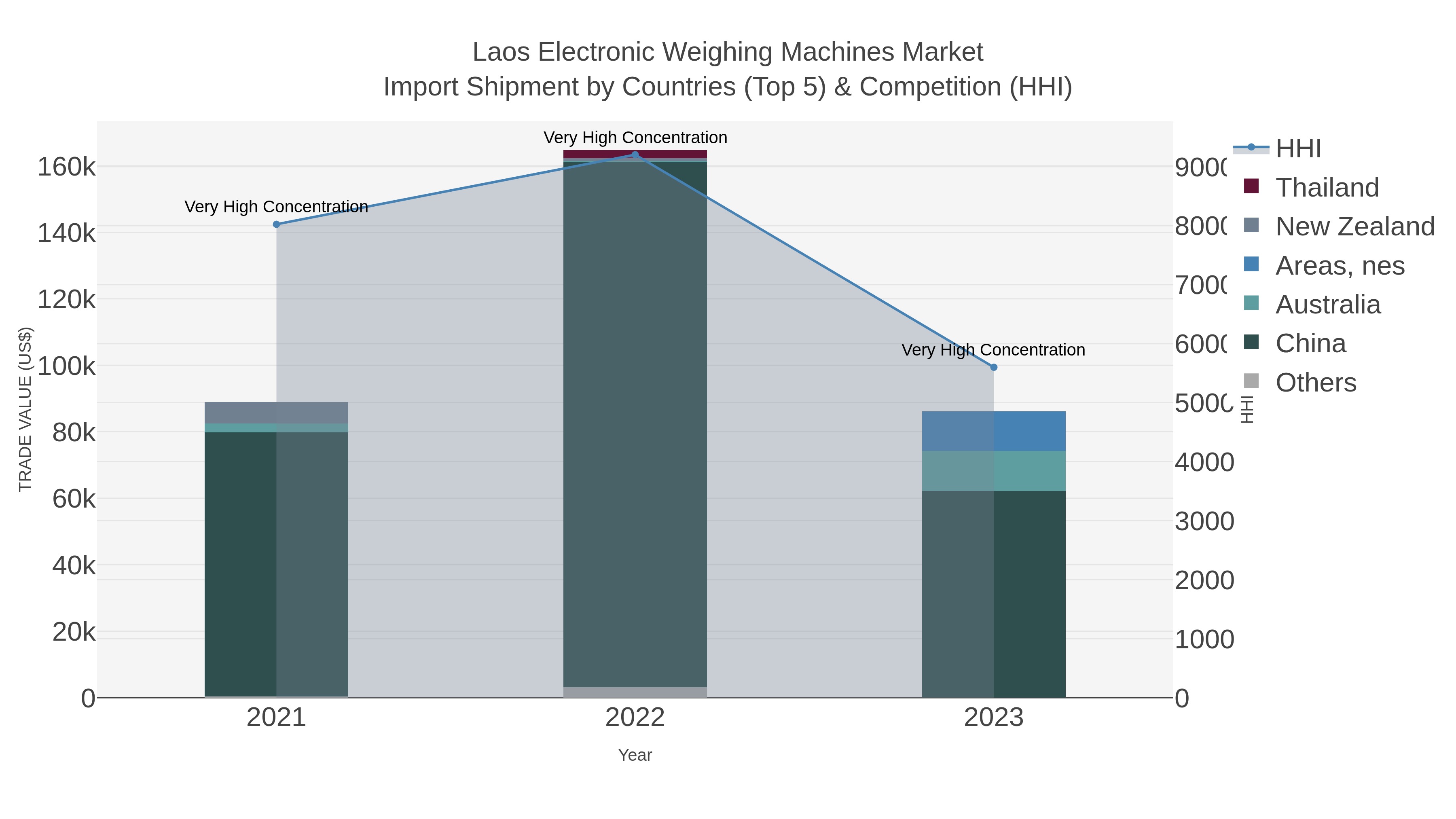 Laos Electronic Weighing Machines Market Import Shipment by Countries (Top 5) & Competition (HHI)
