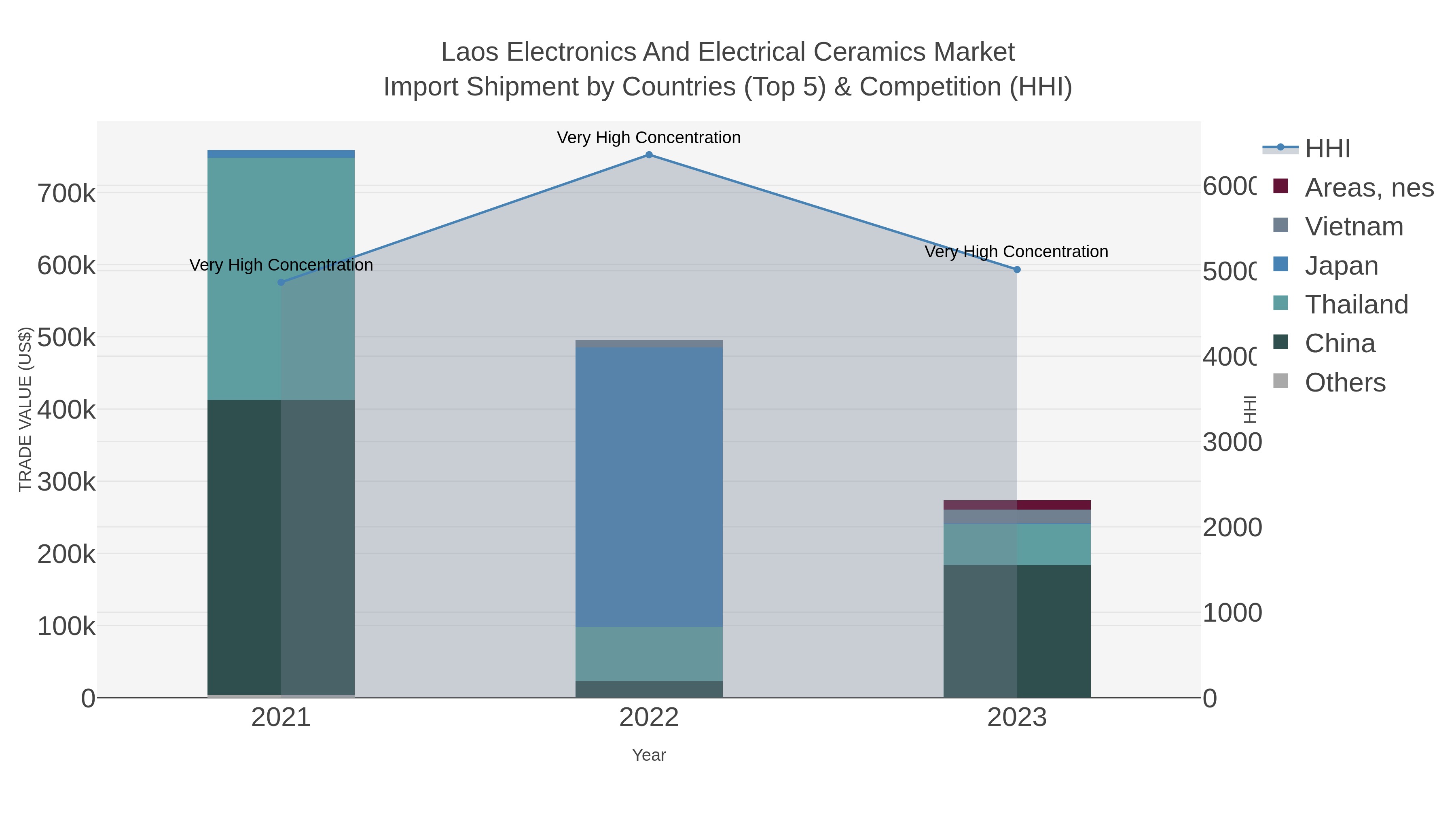 Laos Electronics And Electrical Ceramics Market Import Shipment by Countries (Top 5) & Competition (HHI)