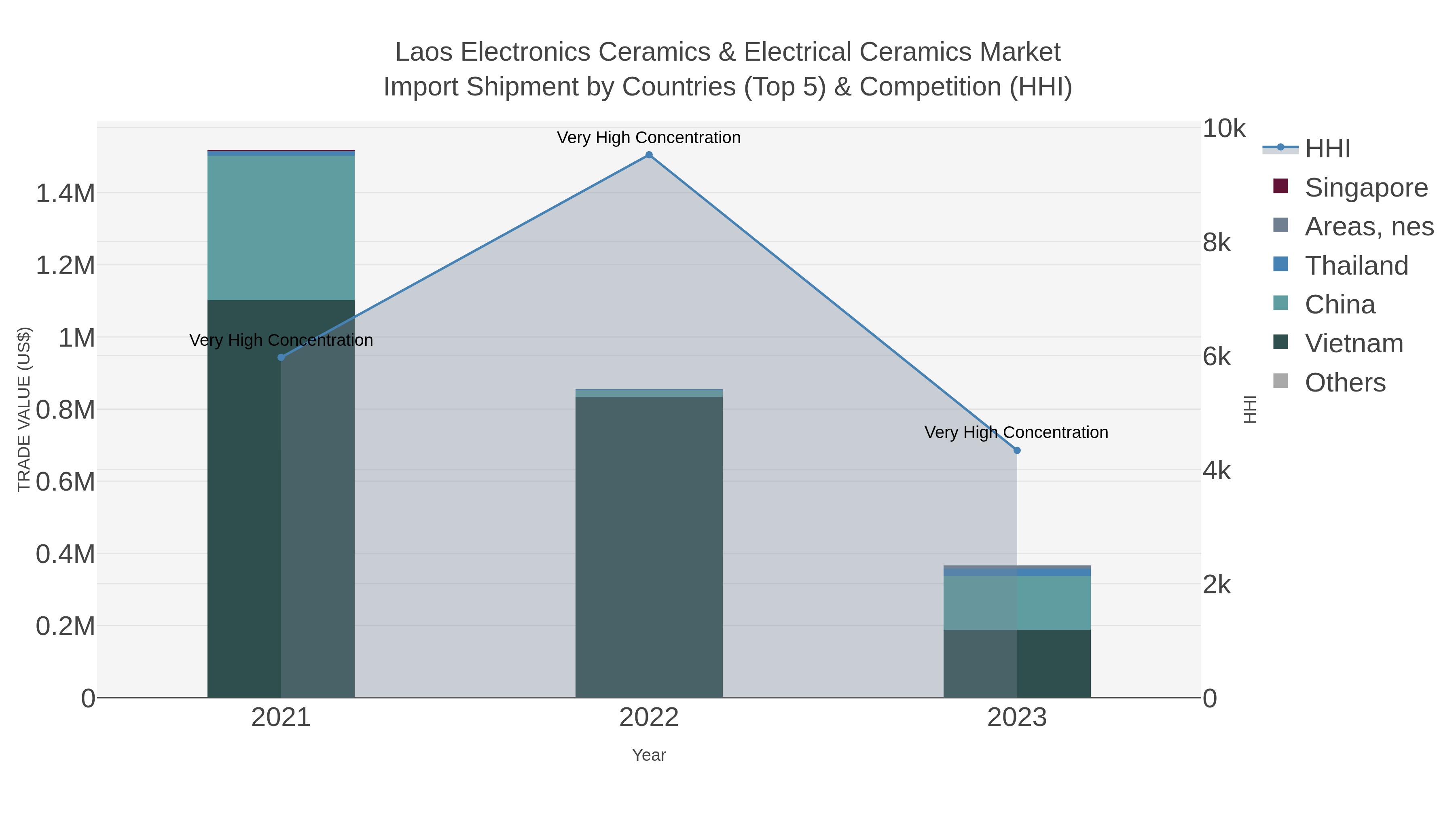 Laos Electronics Ceramics & Electrical Ceramics Market Import Shipment by Countries (Top 5) & Competition (HHI)