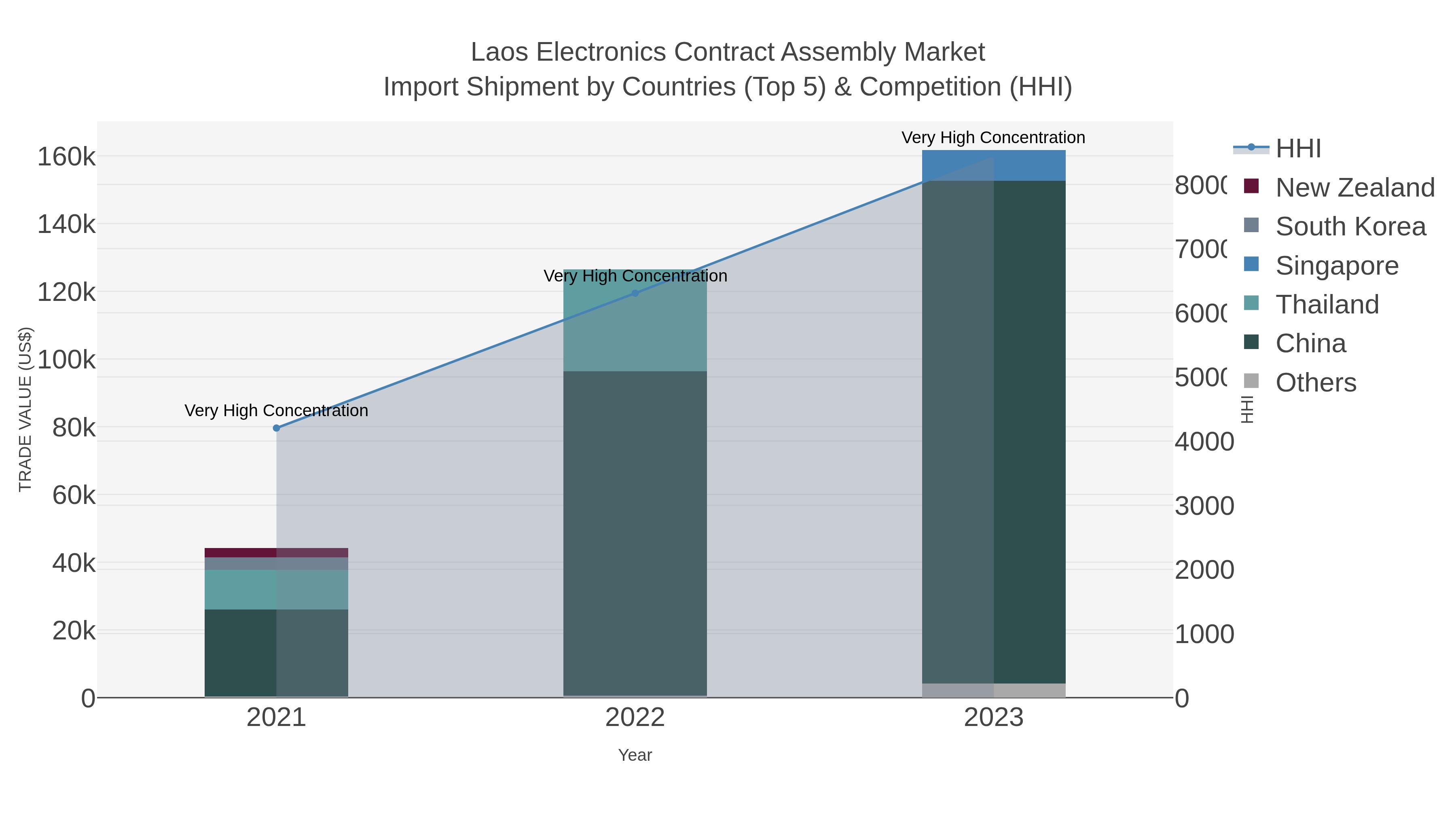 Laos Electronics Contract Assembly Market Import Shipment by Countries (Top 5) & Competition (HHI)