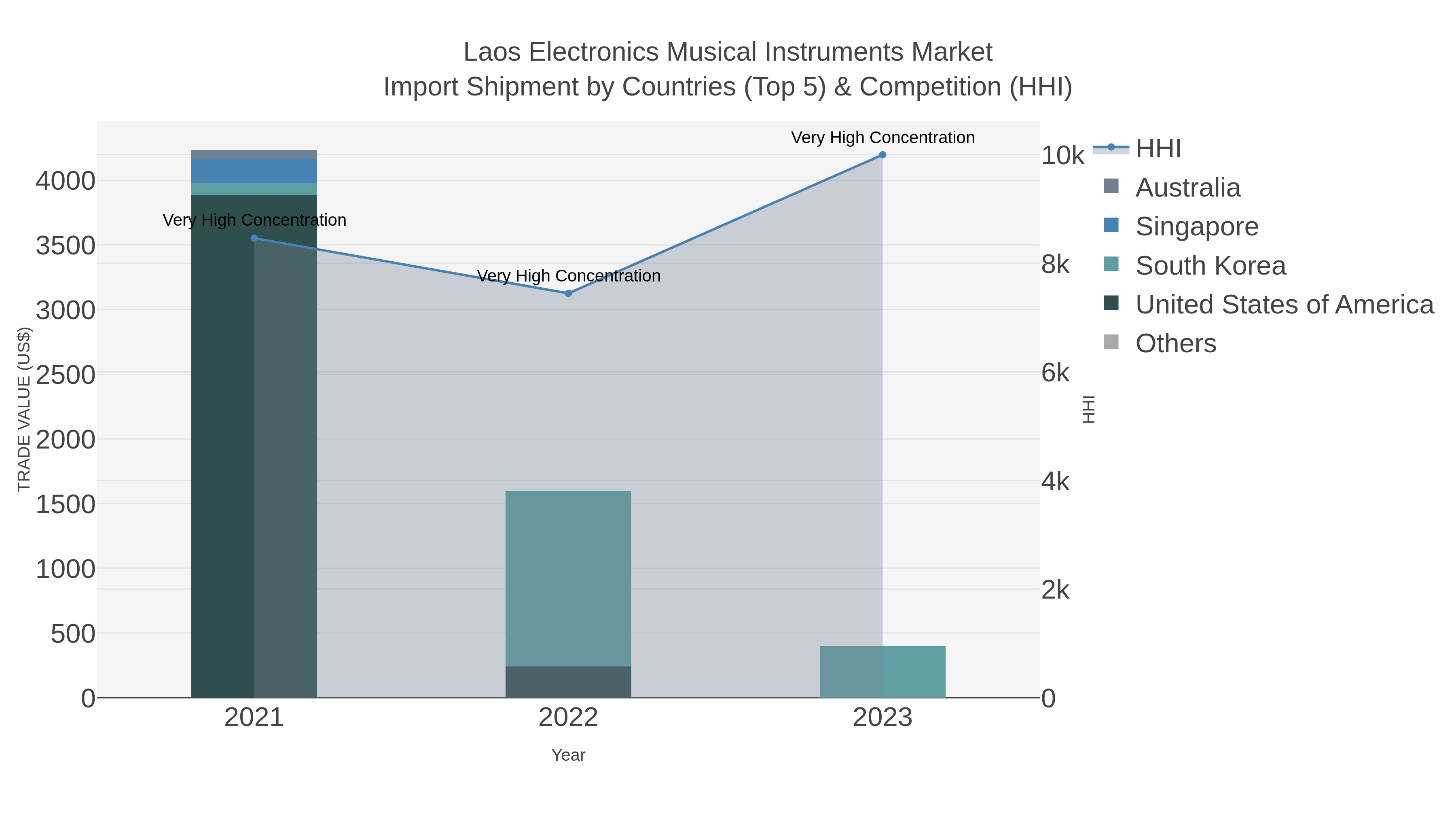 Laos Electronics Musical Instruments Market Import Shipment by Countries (Top 5) & Competition (HHI)