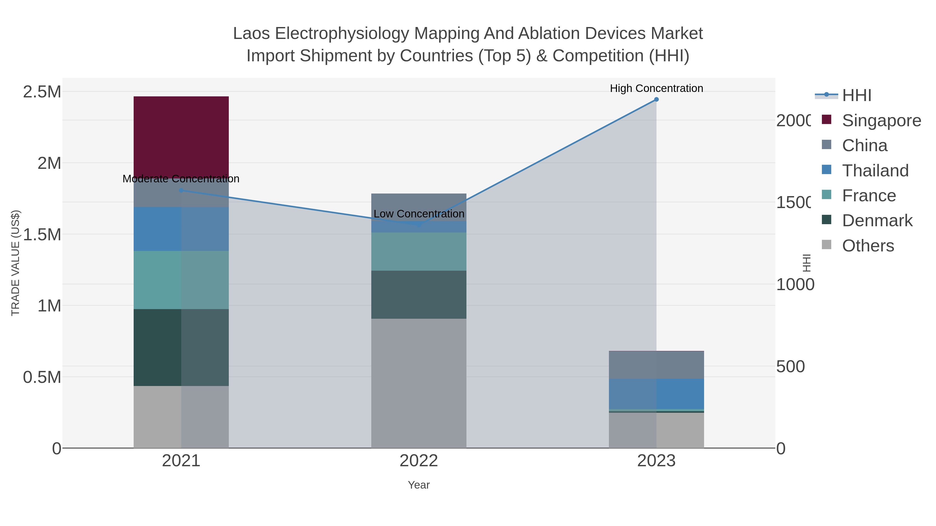 Laos Electrophysiology Mapping And Ablation Devices Market Import Shipment by Countries (Top 5) & Competition (HHI)