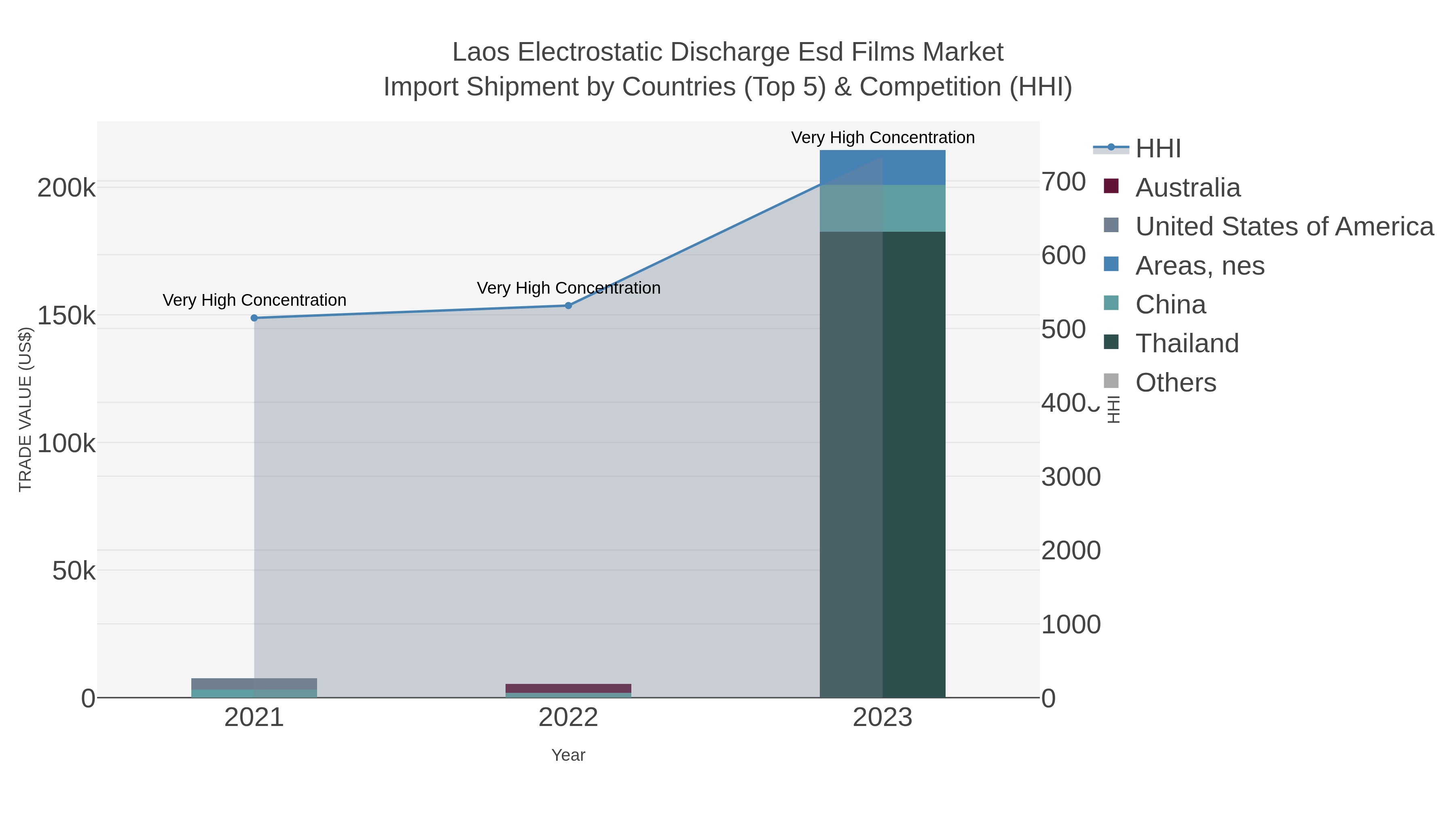 Laos Electrostatic Discharge Esd Films Market Import Shipment by Countries (Top 5) & Competition (HHI)