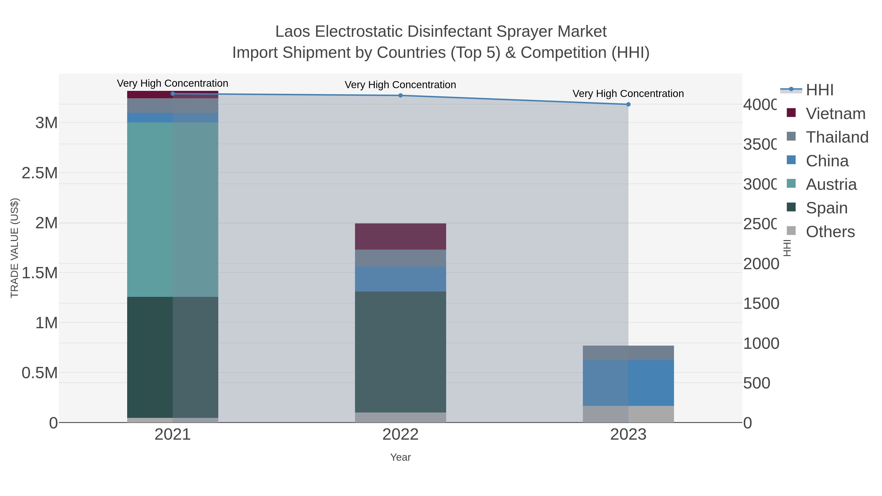 Laos Electrostatic Disinfectant Sprayer Market Import Shipment by Countries (Top 5) & Competition (HHI)