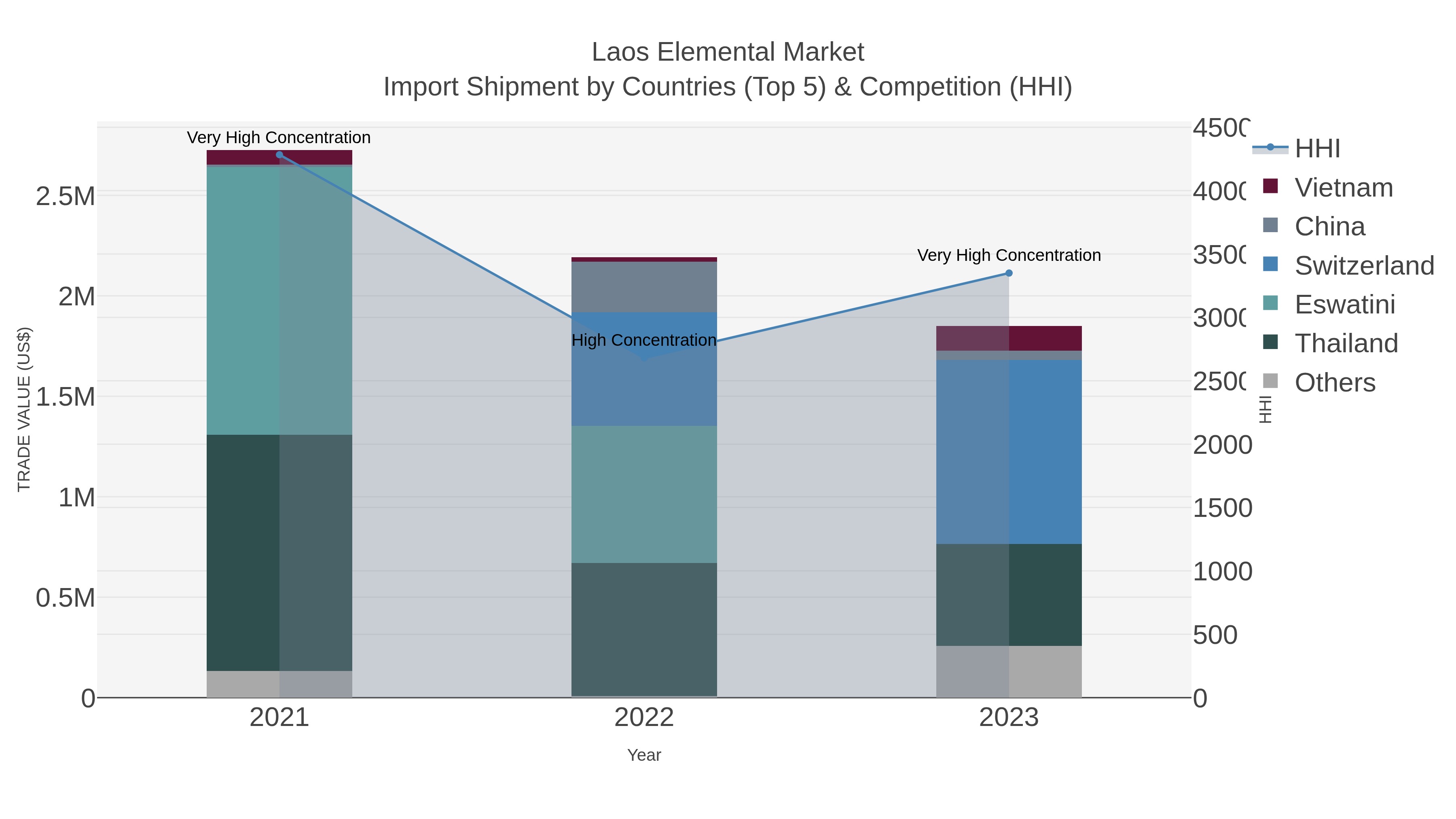Laos Elemental Market Import Shipment by Countries (Top 5) & Competition (HHI)