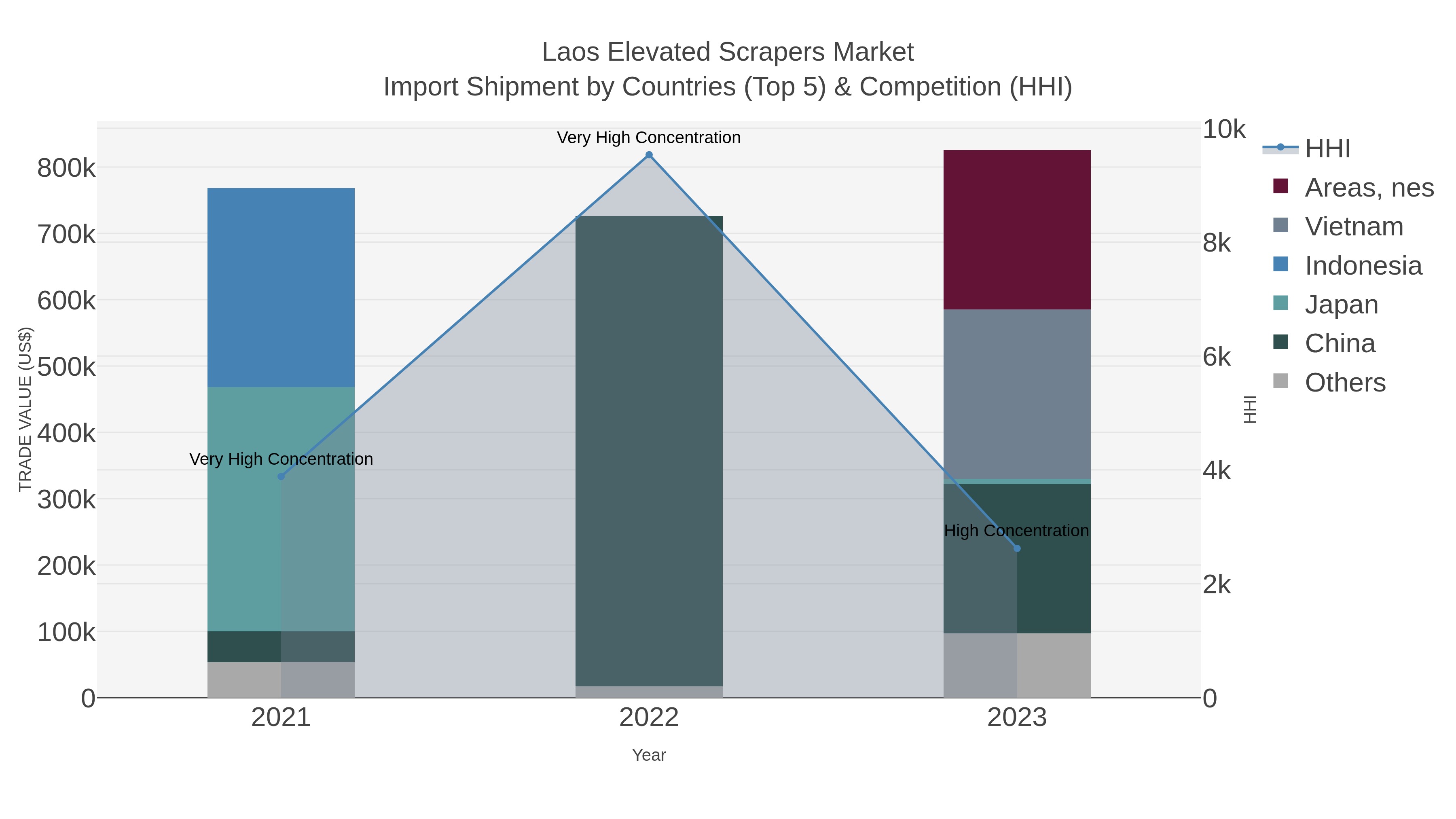 Laos Elevated Scrapers Market Import Shipment by Countries (Top 5) & Competition (HHI)