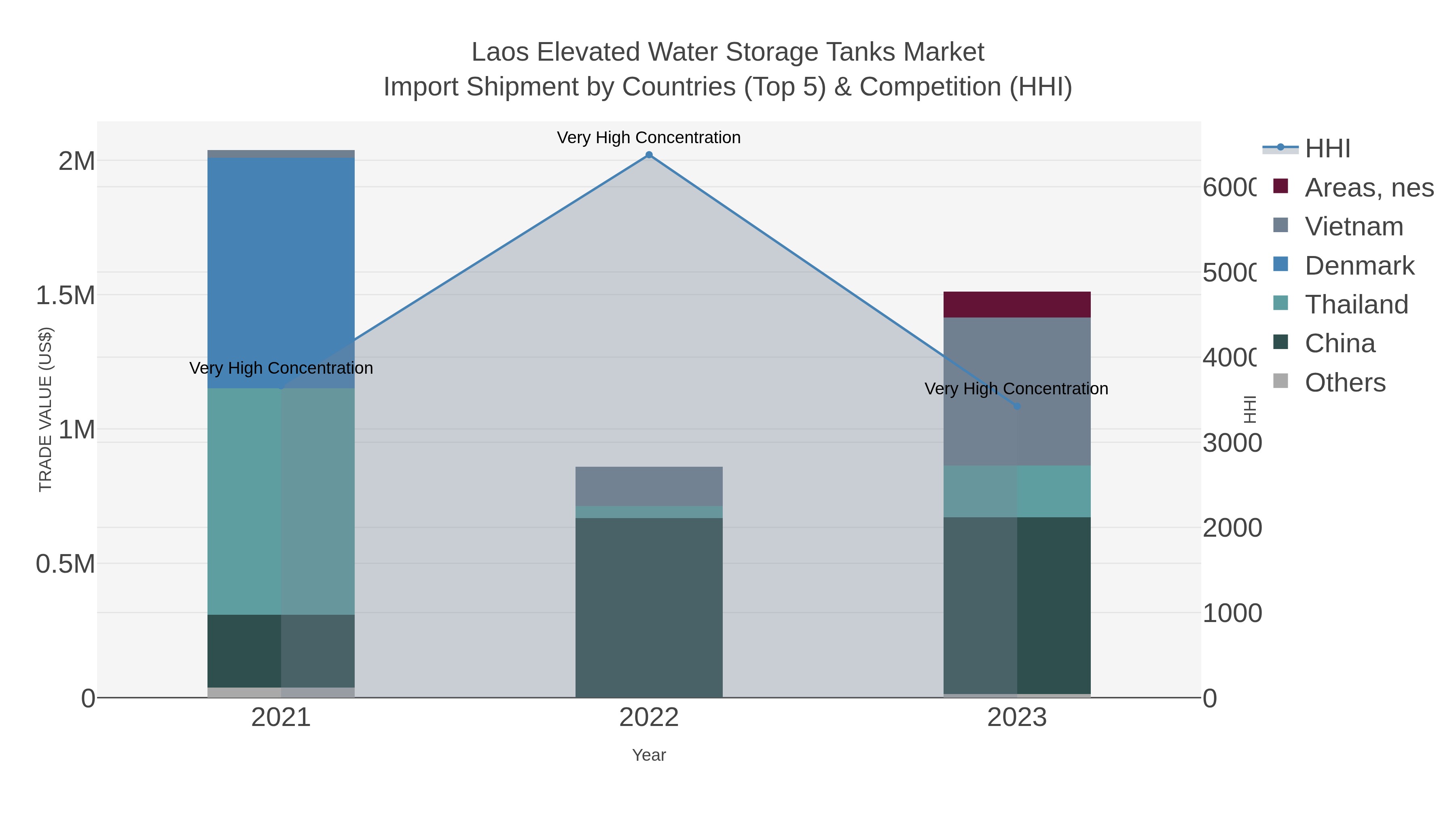 Laos Elevated Water Storage Tanks Market Import Shipment by Countries (Top 5) & Competition (HHI)