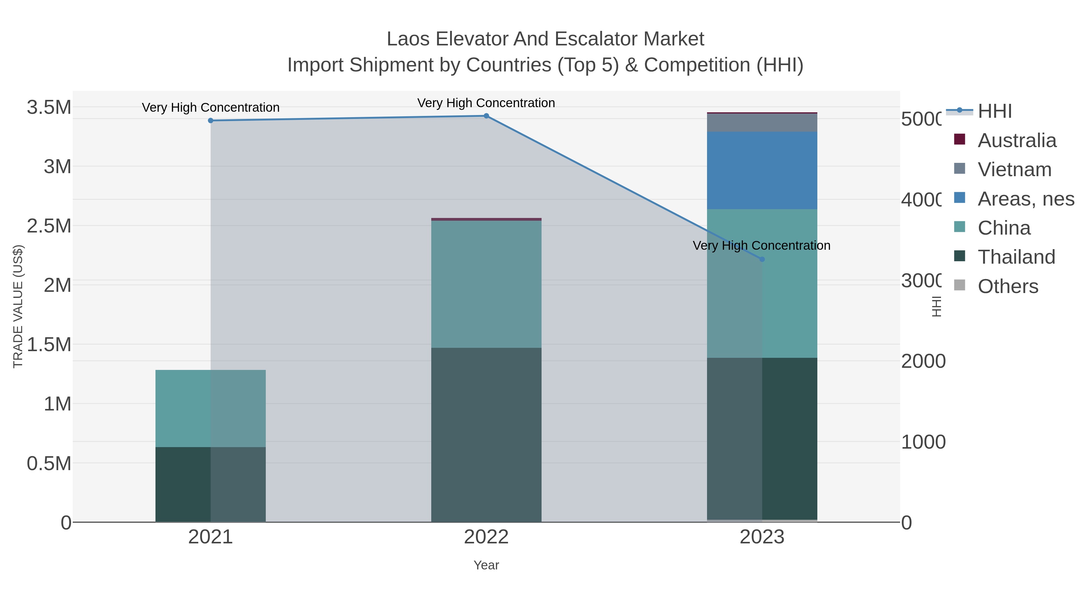 Laos Elevator And Escalator Market Import Shipment by Countries (Top 5) & Competition (HHI)