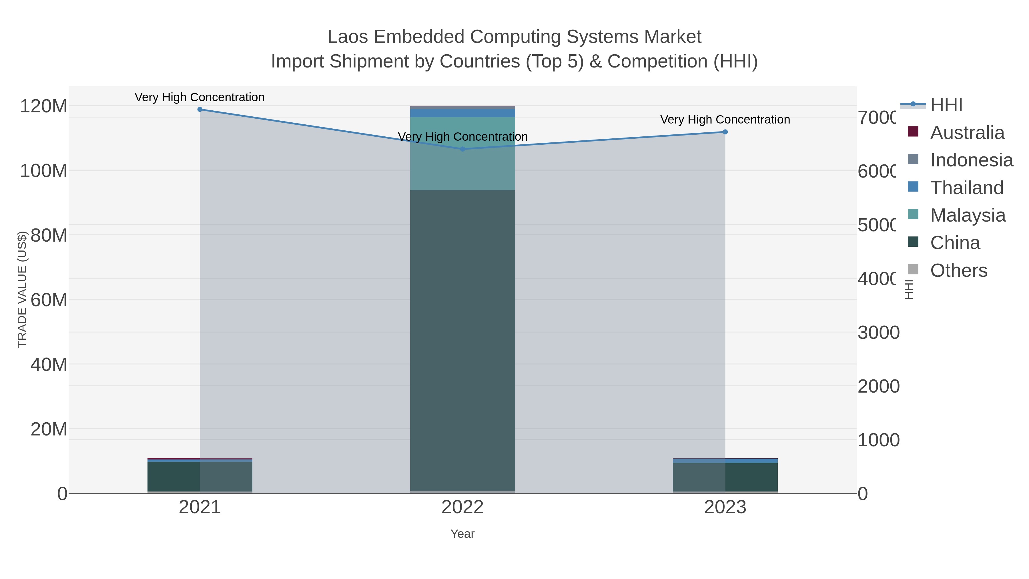 Laos Embedded Computing Systems Market Import Shipment by Countries (Top 5) & Competition (HHI)