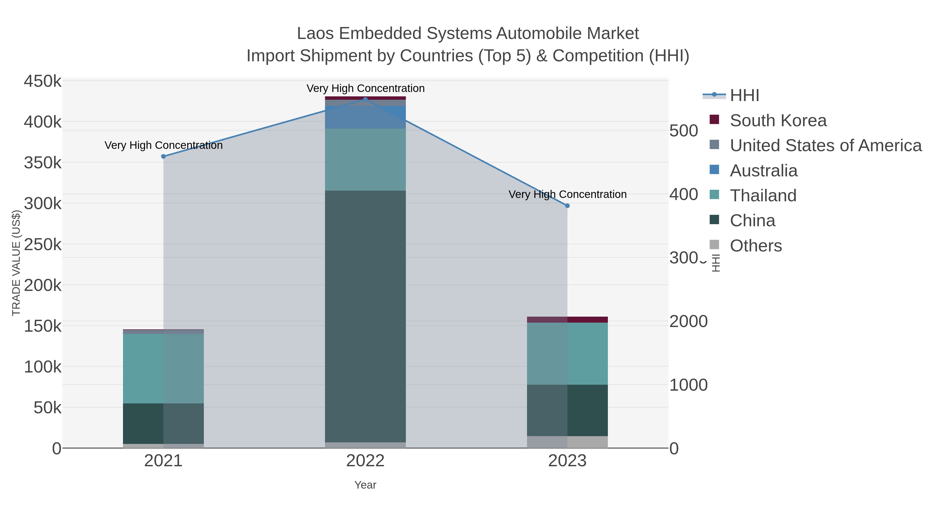 Laos Embedded Systems Automobile Market Import Shipment by Countries (Top 5) & Competition (HHI)
