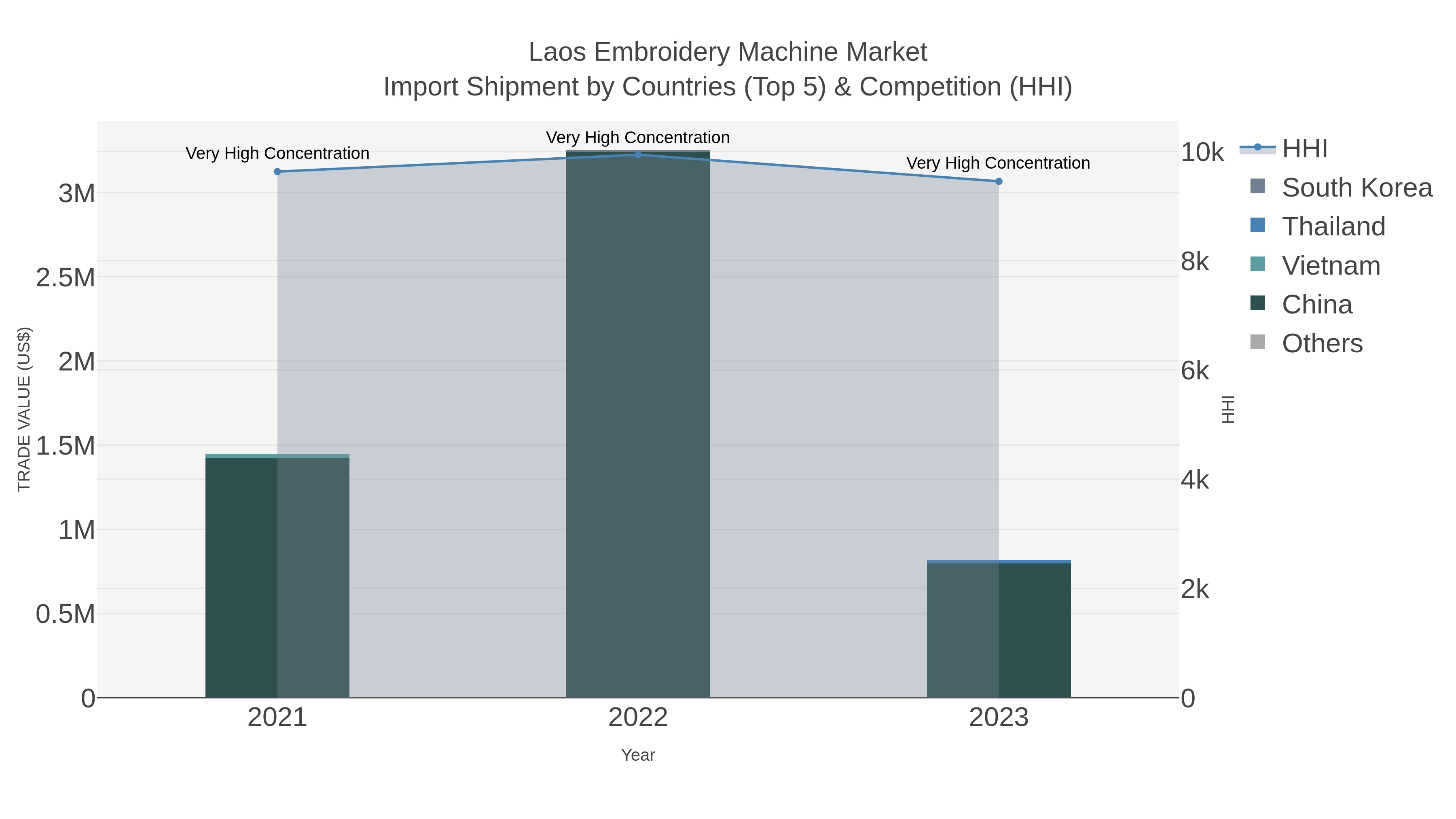 Laos Embroidery Machine Market Import Shipment by Countries (Top 5) & Competition (HHI)