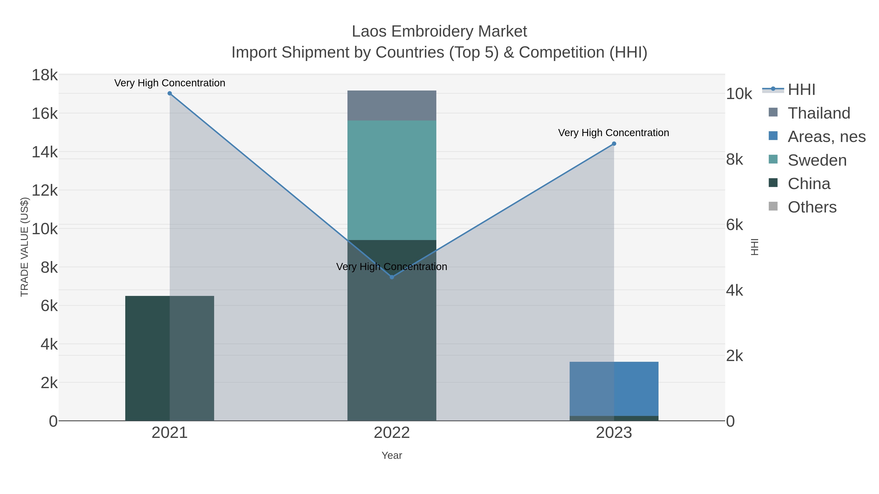 Laos Embroidery Market Import Shipment by Countries (Top 5) & Competition (HHI)