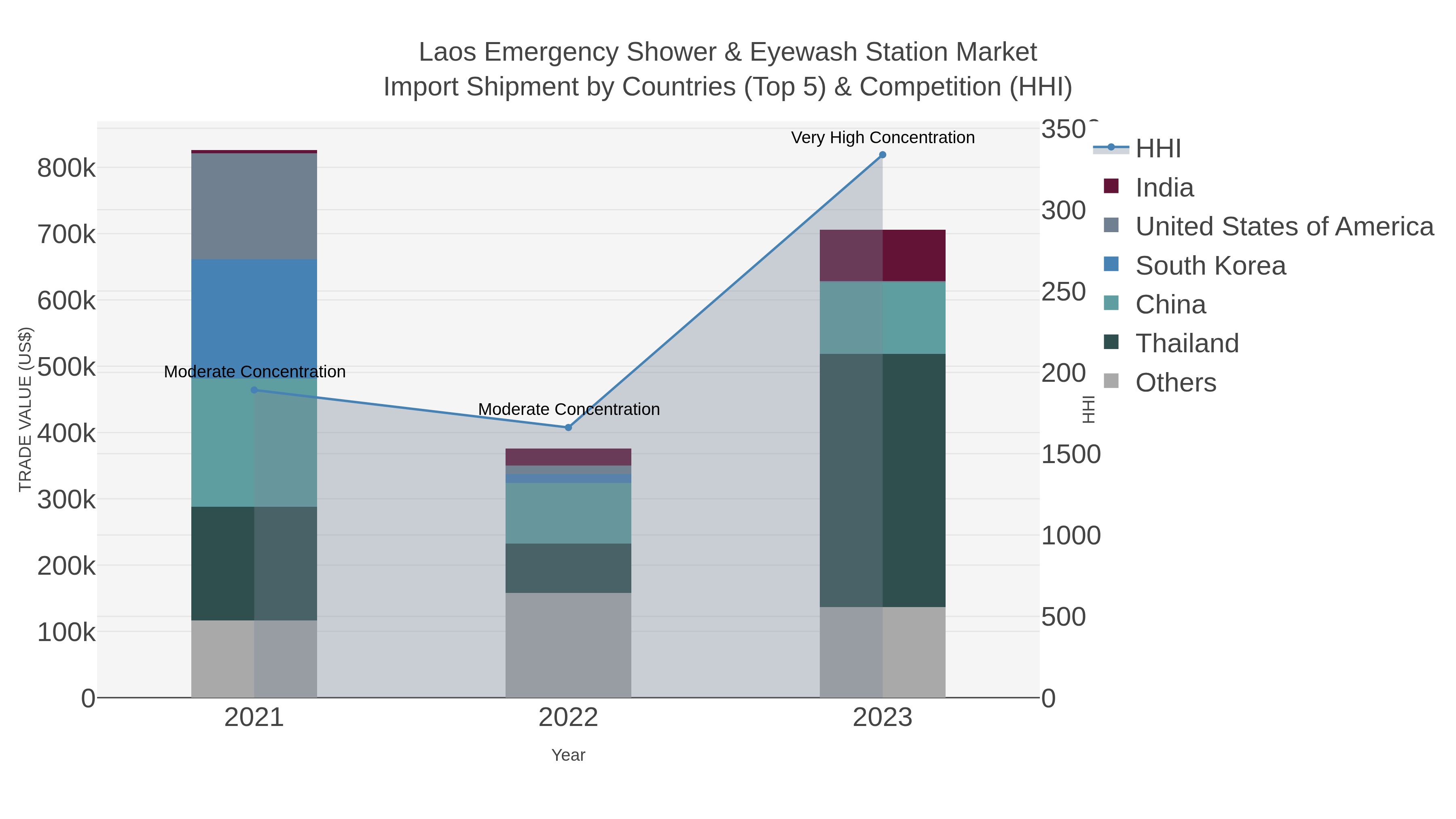 Laos Emergency Shower & Eyewash Station Market Import Shipment by Countries (Top 5) & Competition (HHI)