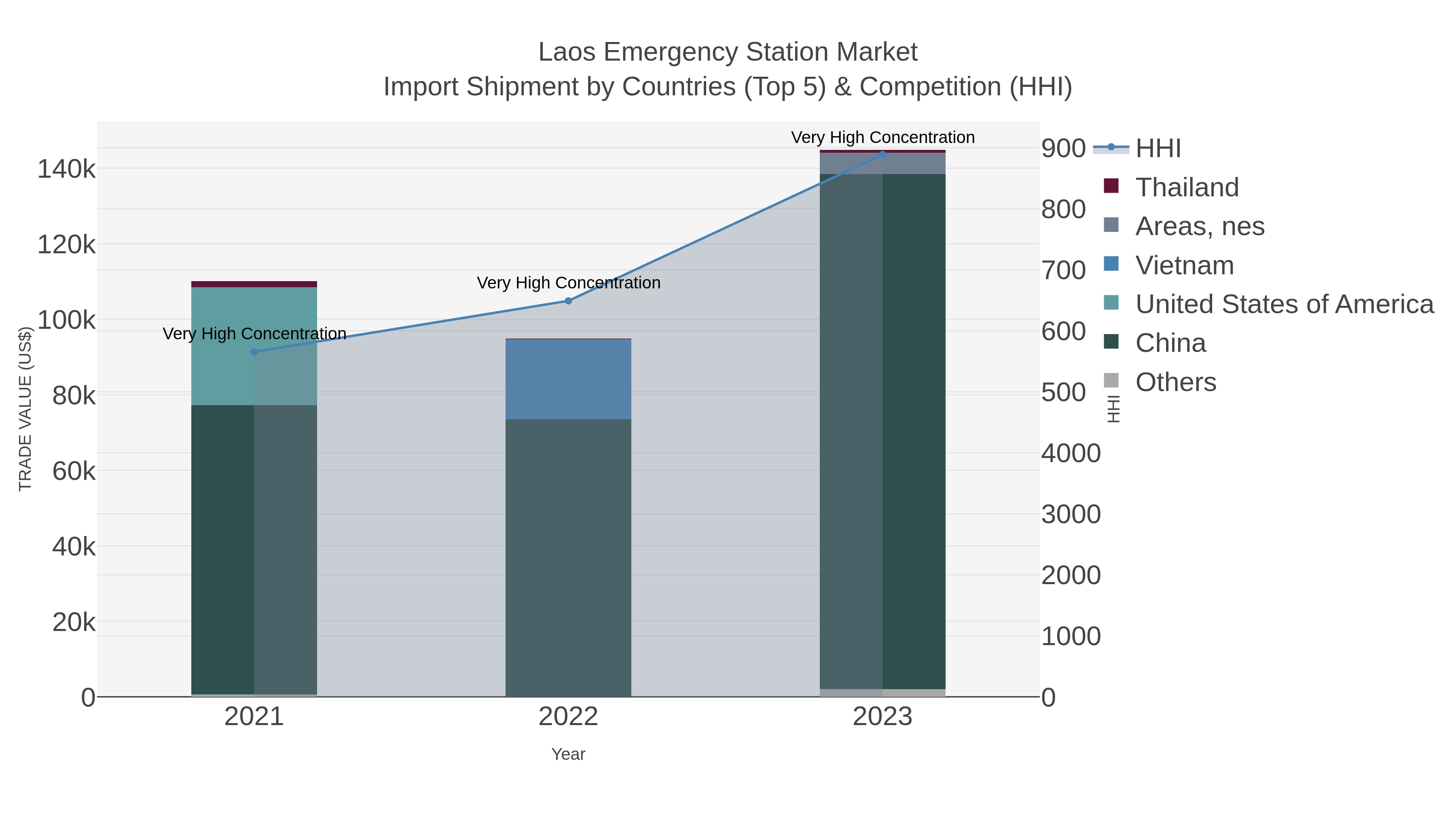 Laos Emergency Station Market Import Shipment by Countries (Top 5) & Competition (HHI)