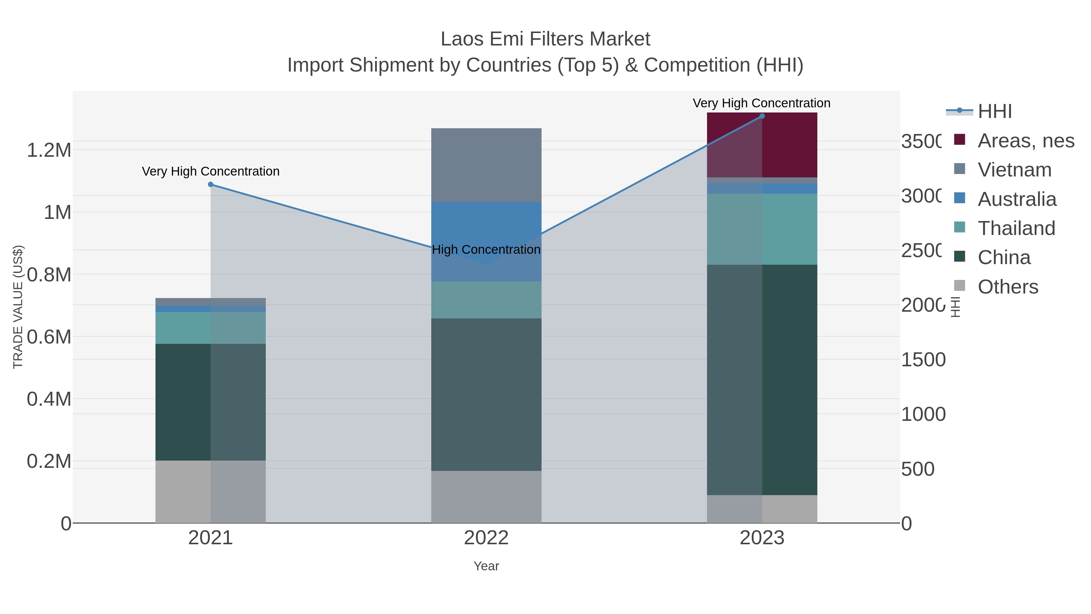 Laos Emi Filters Market Import Shipment by Countries (Top 5) & Competition (HHI)