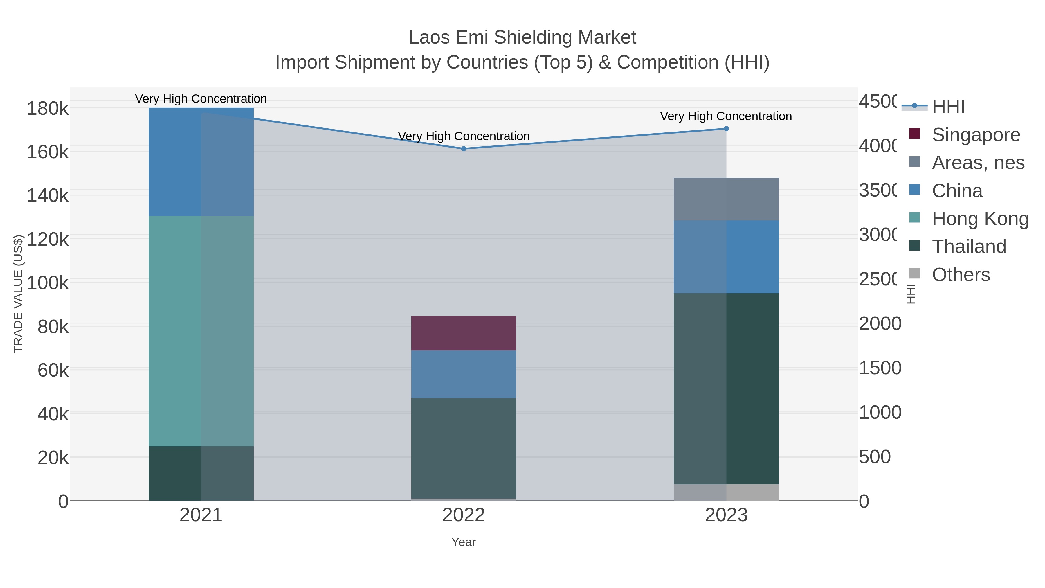 Laos Emi Shielding Market Import Shipment by Countries (Top 5) & Competition (HHI)