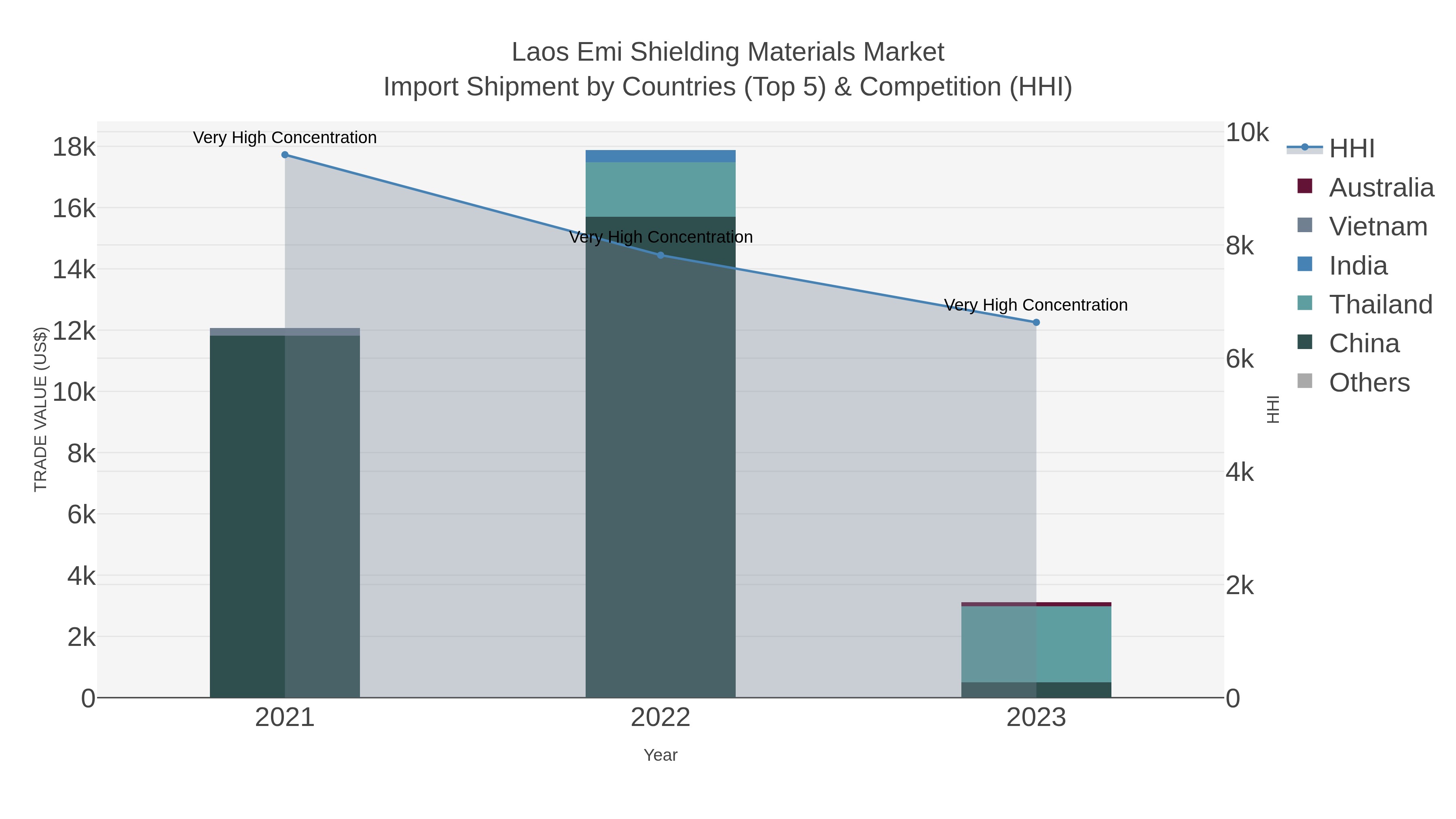 Laos Emi Shielding Materials Market Import Shipment by Countries (Top 5) & Competition (HHI)