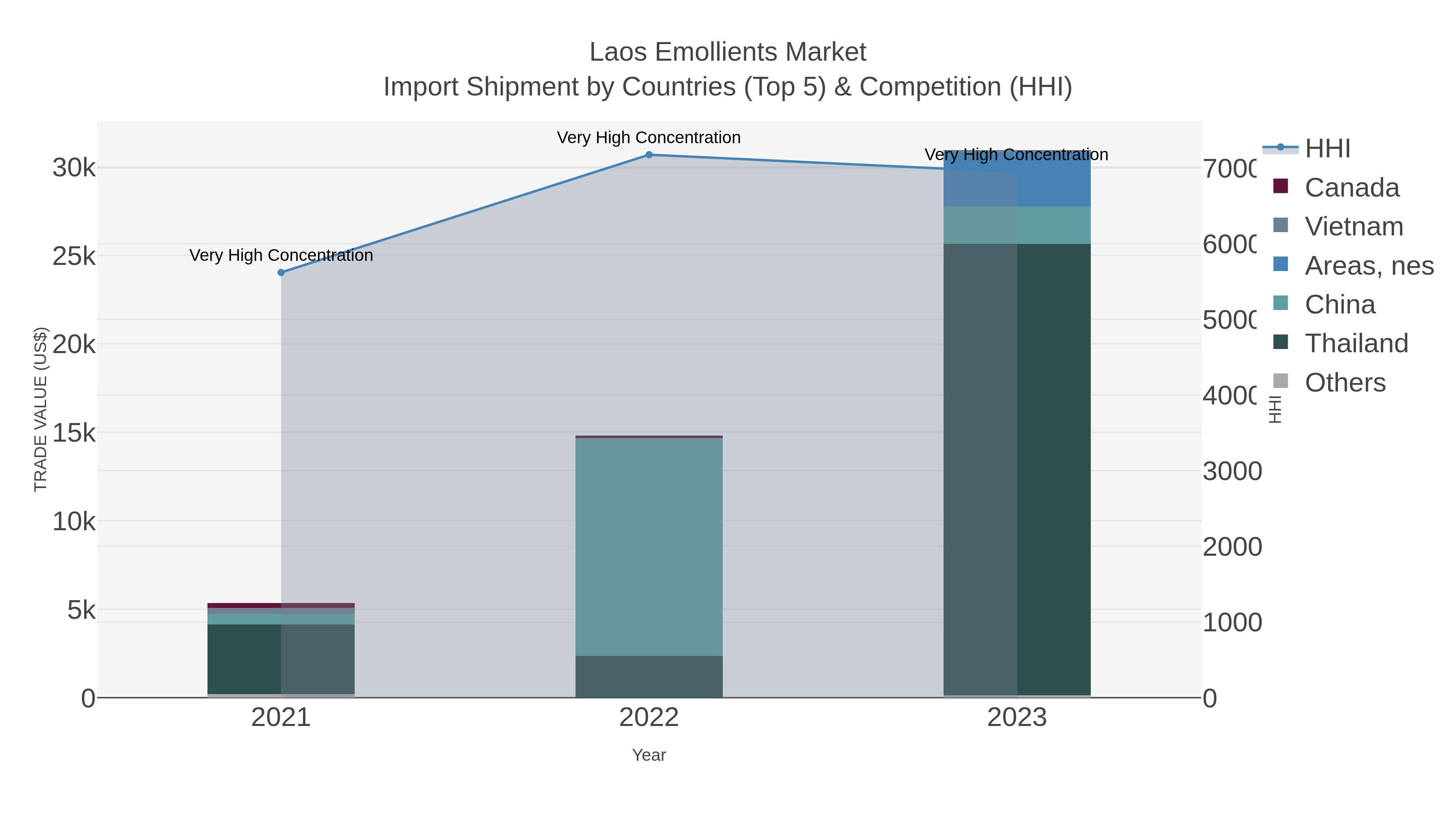Laos Emollients Market Import Shipment by Countries (Top 5) & Competition (HHI)
