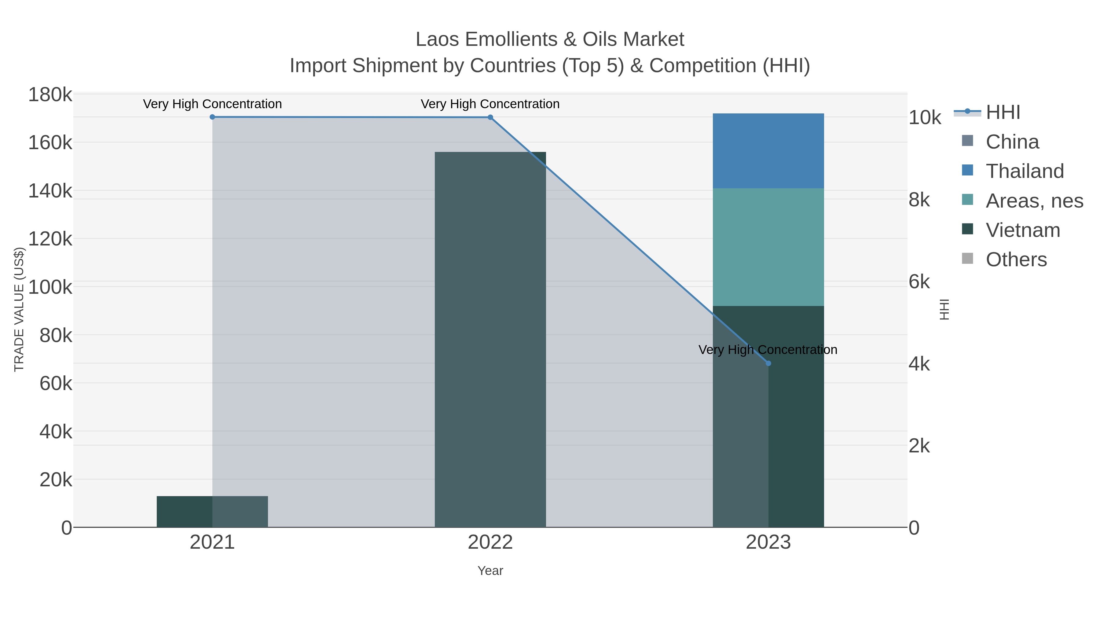 Laos Emollients & Oils Market Import Shipment by Countries (Top 5) & Competition (HHI)