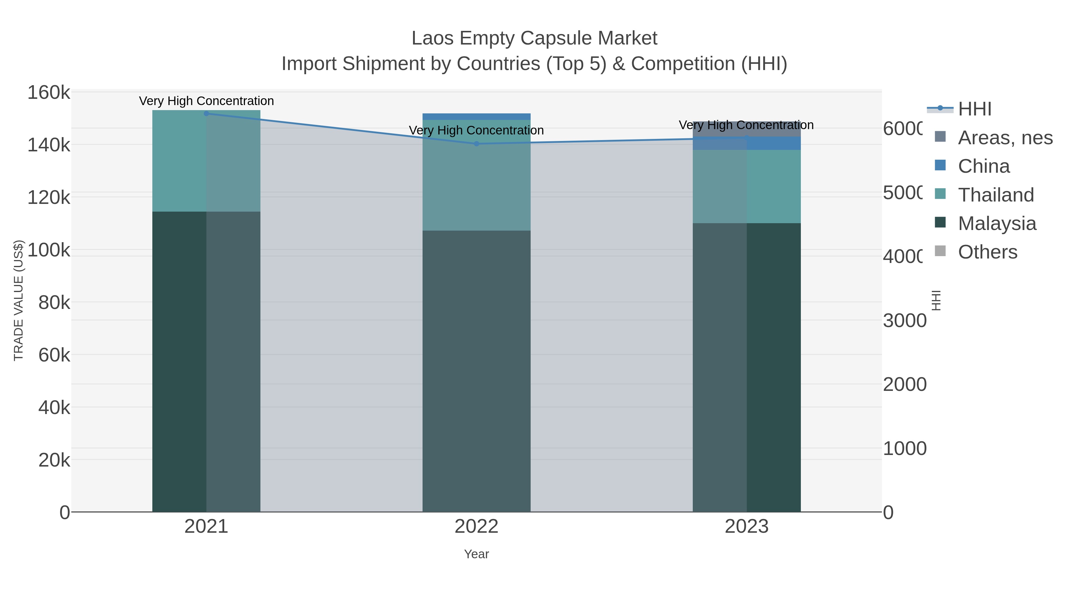 Laos Empty Capsule Market Import Shipment by Countries (Top 5) & Competition (HHI)