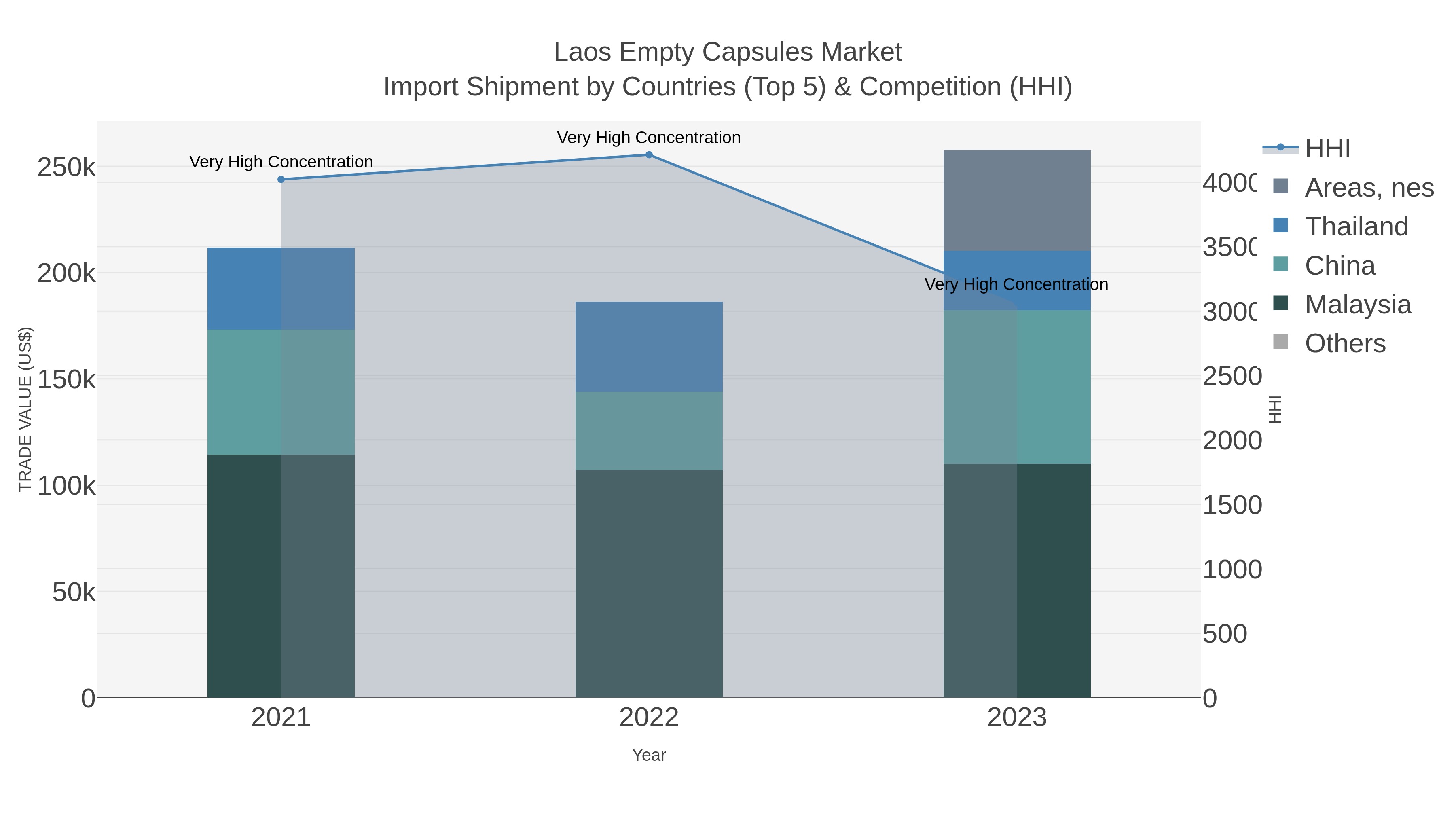 Laos Empty Capsules Market Import Shipment by Countries (Top 5) & Competition (HHI)