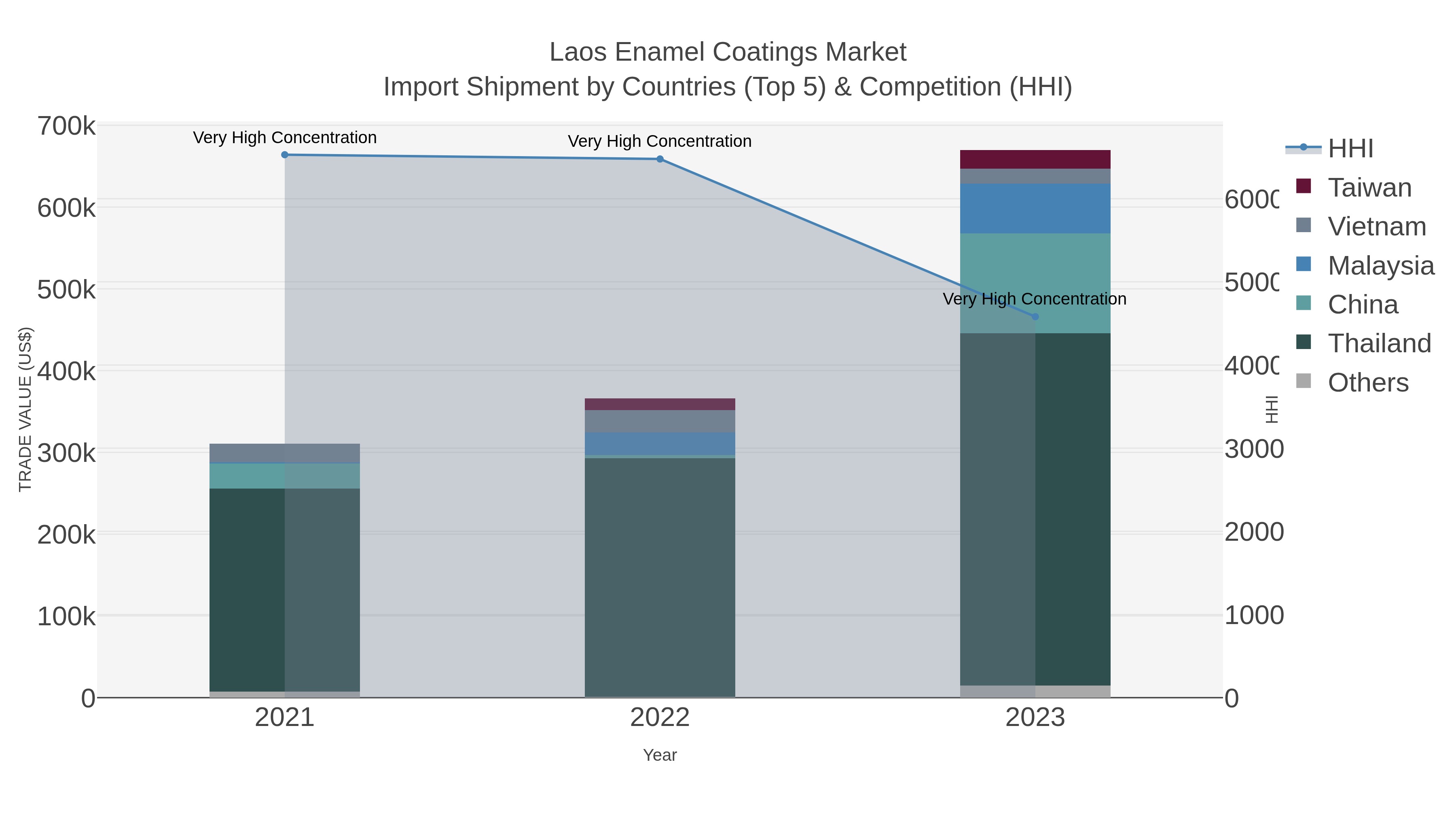 Laos Enamel Coatings Market Import Shipment by Countries (Top 5) & Competition (HHI)