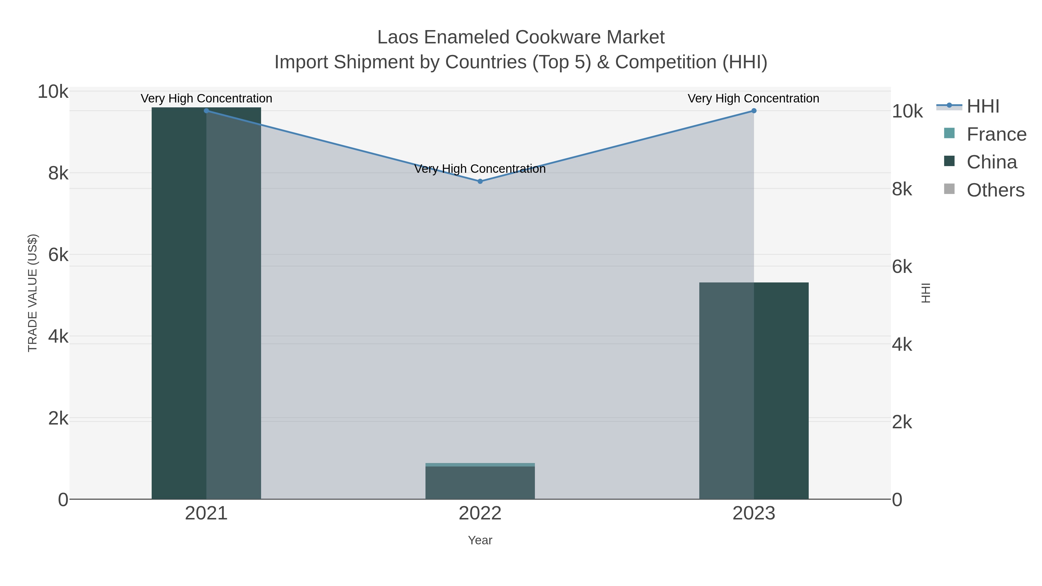 Laos Enameled Cookware Market Import Shipment by Countries (Top 5) & Competition (HHI)