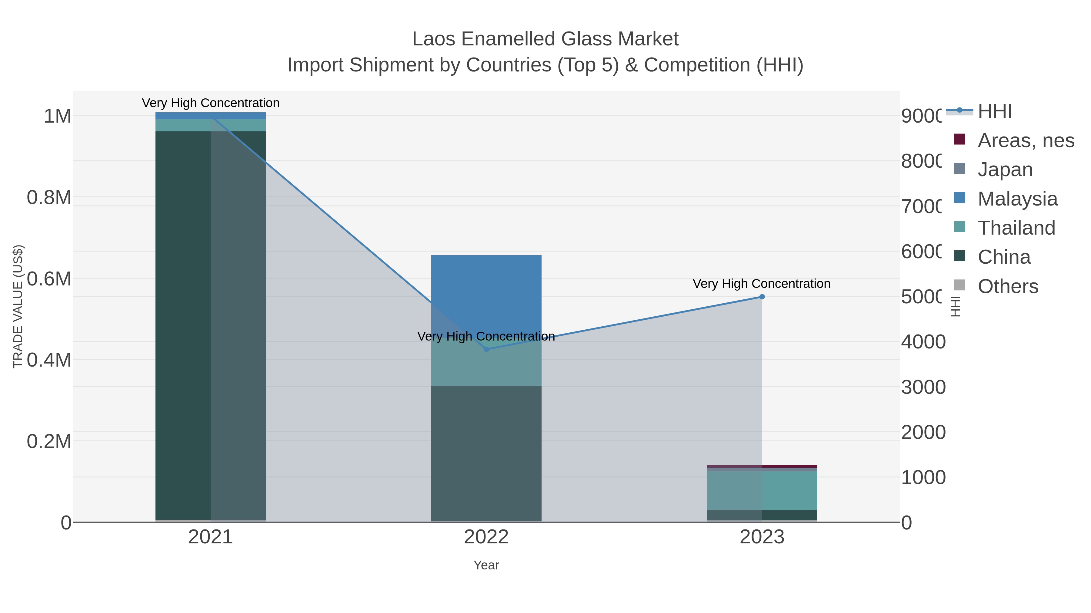 Laos Enamelled Glass Market Import Shipment by Countries (Top 5) & Competition (HHI)