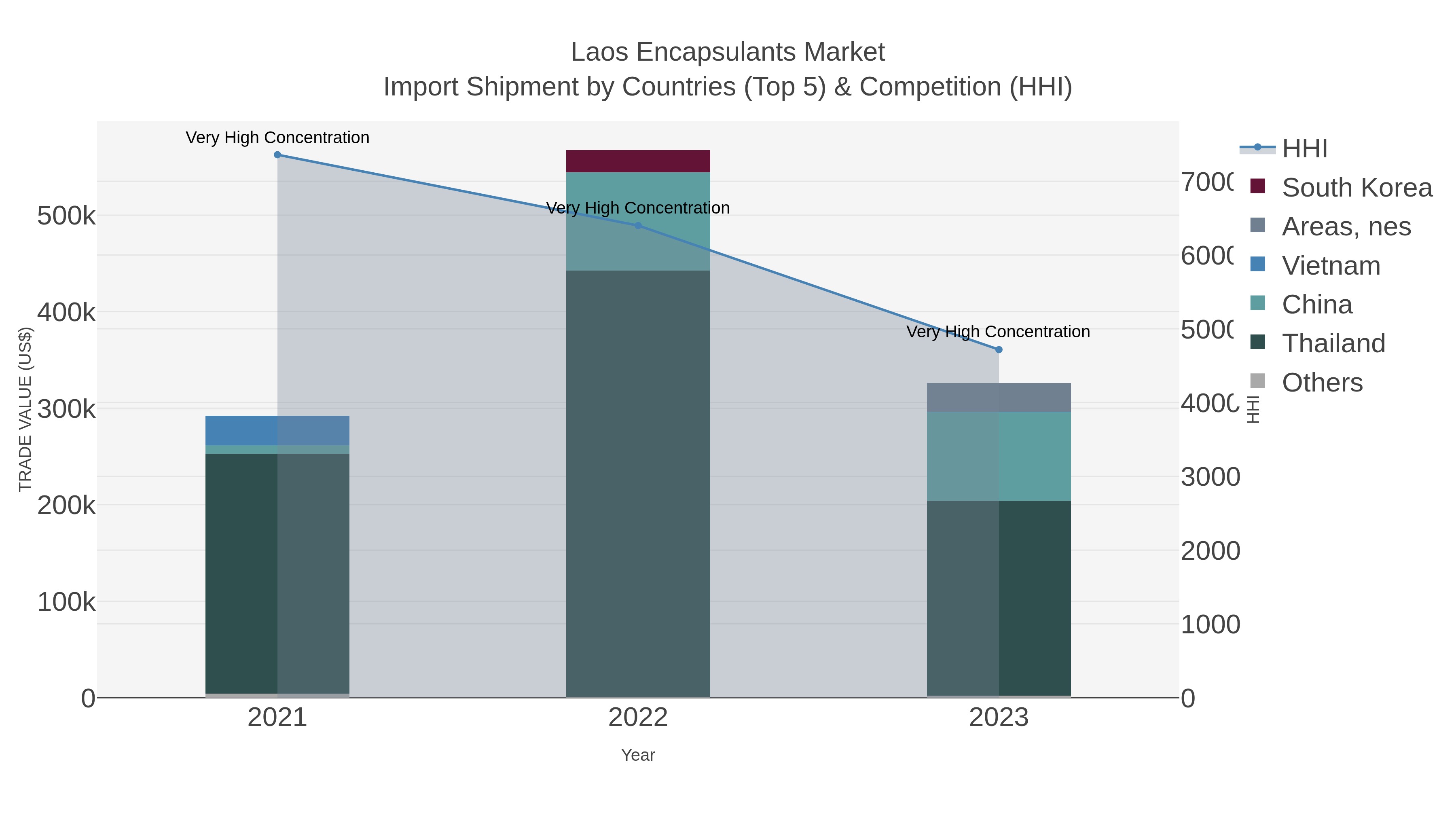 Laos Encapsulants Market Import Shipment by Countries (Top 5) & Competition (HHI)