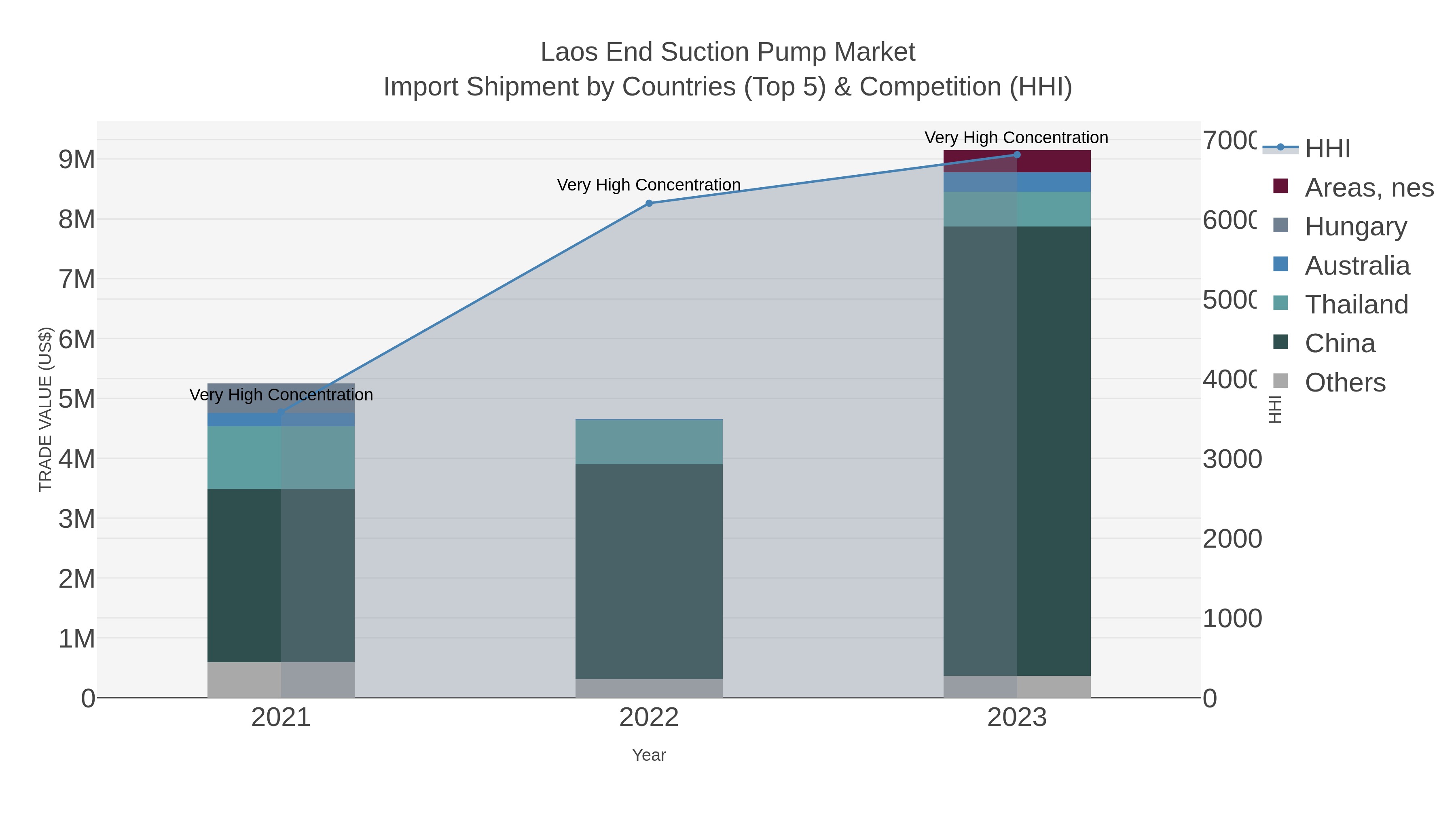 Laos End Suction Pump Market Import Shipment by Countries (Top 5) & Competition (HHI)