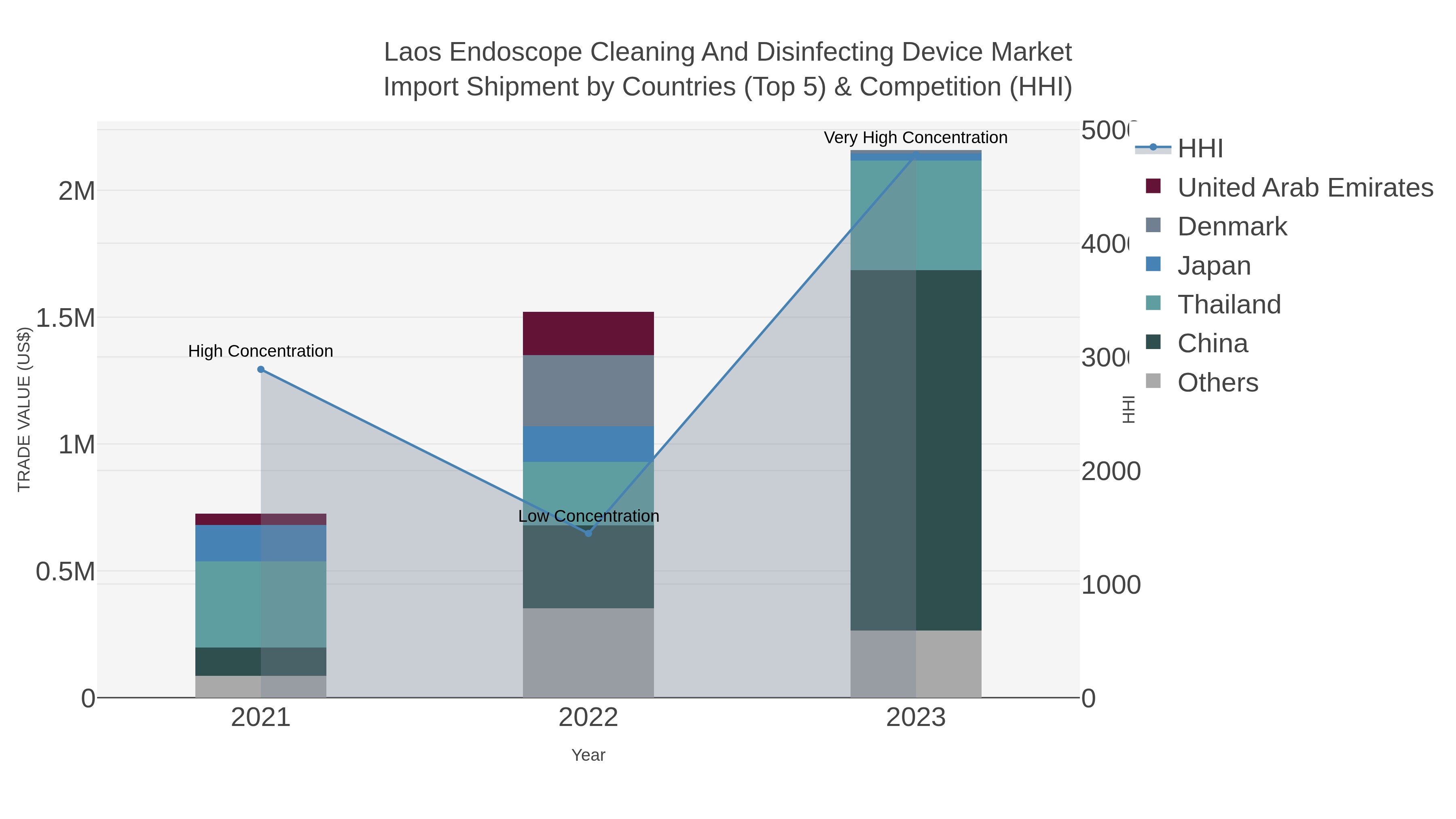 Laos Endoscope Cleaning And Disinfecting Device Market Import Shipment by Countries (Top 5) & Competition (HHI)