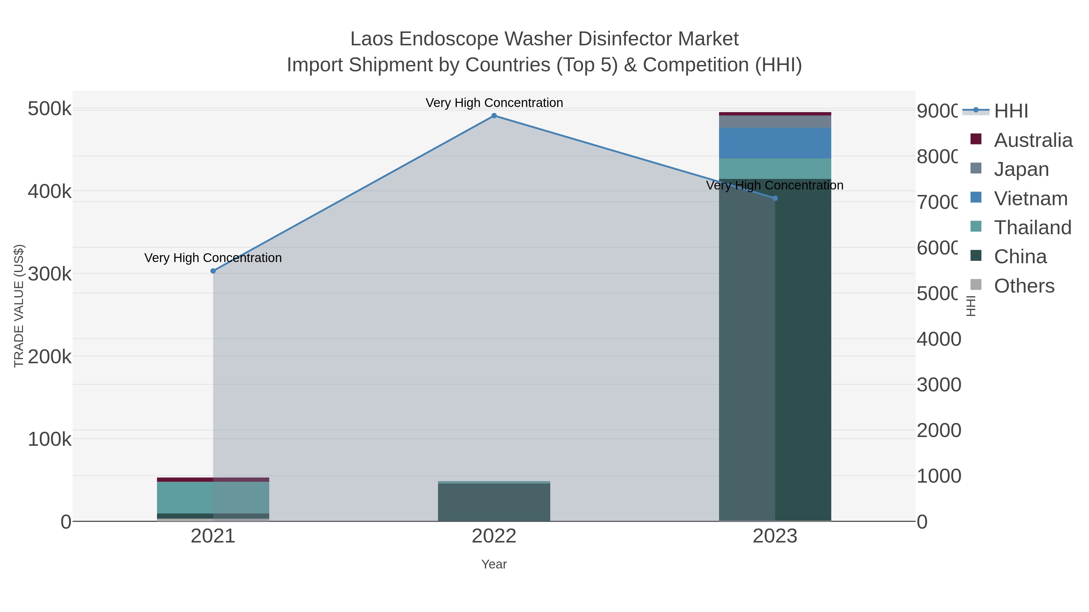 Laos Endoscope Washer Disinfector Market Import Shipment by Countries (Top 5) & Competition (HHI)