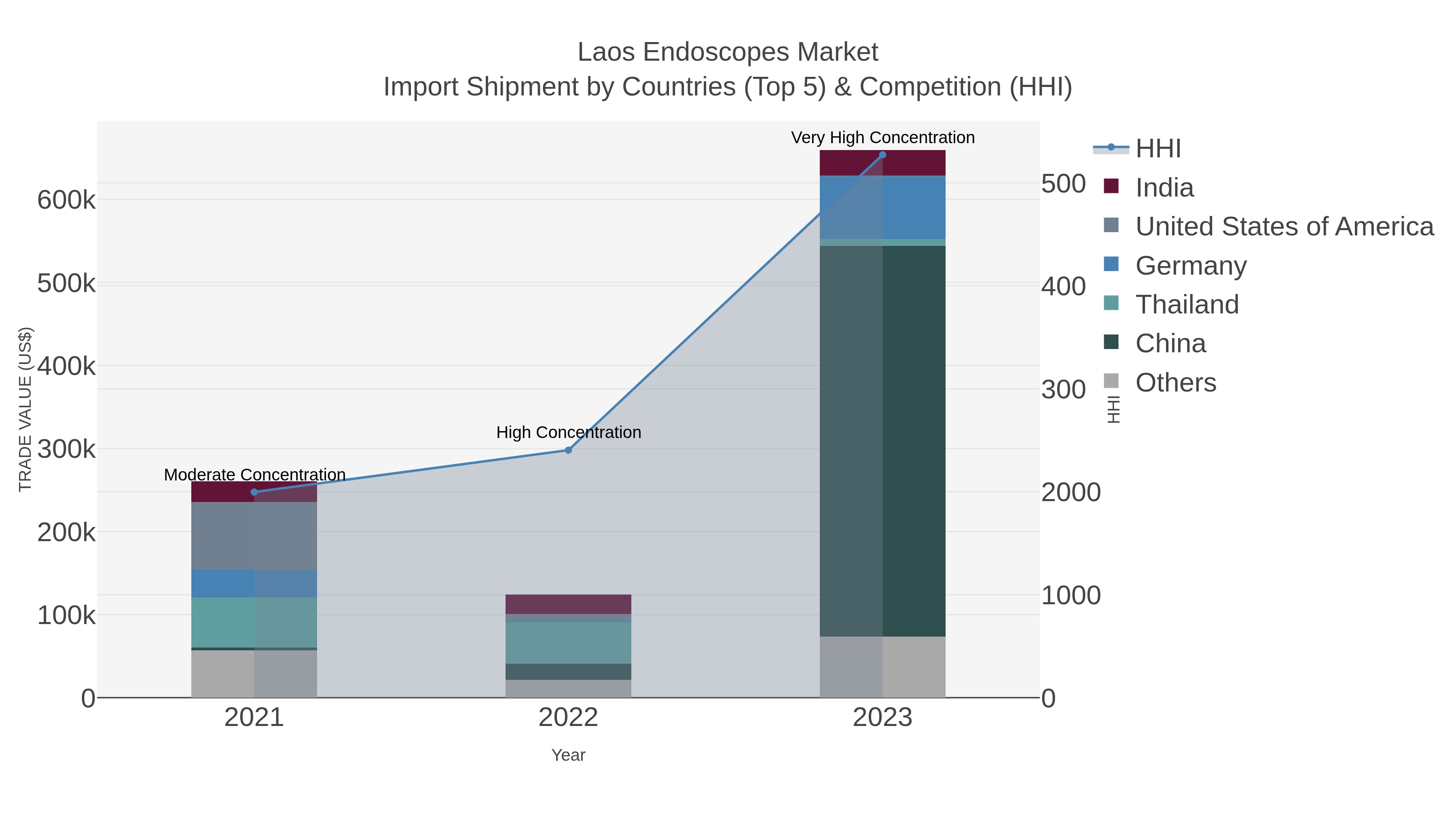 Laos Endoscopes Market Import Shipment by Countries (Top 5) & Competition (HHI)