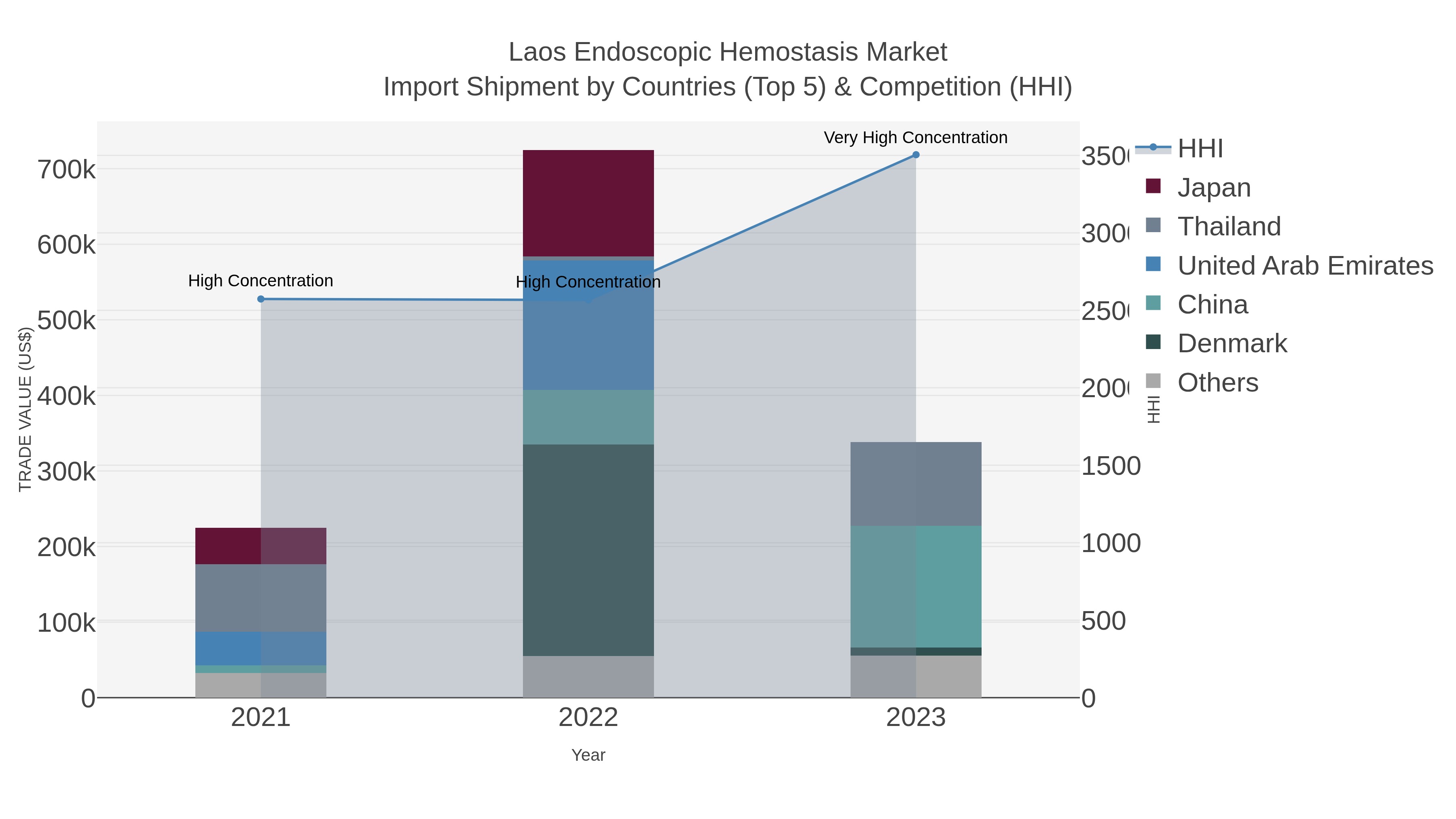 Laos Endoscopic Hemostasis Market Import Shipment by Countries (Top 5) & Competition (HHI)